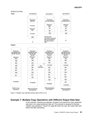 Example 7: Multiple Copy Operations with Different Output Data Sets
In this example, members are selected, excluded, and copied from input partitioned
data sets to an output partitioned data set. This example is designed to illustrate
multiple copy operations. Figure 8 on page 66 shows the input and output data sets
before and after processing.
Multiple Copy Steps
Input DATASETD DATASETC DATASETE
Output
Directory
MM MP
Directory
MFML MM MN
Directory
MD MEMFMT
Member
MP
MM
Member
MM
Member
MD
ML
MF
MN
MT
MF
ME
Unused
Unused
Member ML
is copied, renamed
MD, and replaces
the old member
MD
Directory
MA MB MC MD
ME MF MG MJ
Directory
MA MB MC MD
ME MF MG
MJ MP
Directory
MA MB MC MD
ME MF MG
MJ MP
Directory
MA MB MC MD
ME MF MG MJ
MP MT
Member
MA
MB
MC
MD
ME
MF
MG
MJ
Member
MA
MB
MC
MD
ME
MF
MG
MJ
MP
Member
MA
MB
MC
ME
MF
MG
MJ
MP
MD
Member
MA
MB
MC
ME
MF
MG
MJ
MP
MD
MT
Unused
Unused
Available
Available
Available
Available
Before copy
operation
After processing
DATASETD
After processing
DATASETC After processing
DATASETE
Old
Member
Figure 7. Multiple Copy Operations/Copy Steps (Part 2 of 2)
IEBCOPY
Chapter 3. IEBCOPY (Library Copy) Program 63
 