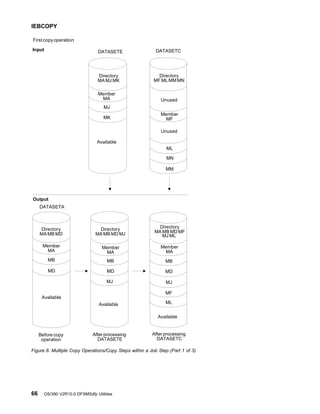 Input
Output
DATASETA
DATASETE DATASETC
Directory
MA MJ MK
Member
MA
Directory
MF ML MM MN
Directory
MA MB MD
Directory
MA MB MD MJ
Directory
MA MB MD MF
Before copy
operation
After processing
DATASETE
After processing
DATASETC
First copy operation
Member
MF
MJ
MK
Available
Unused
Unused
ML
MN
MM
MJ ML
Member
MA
MB
MD
MJ
MF
ML
Available
Member
MA
MB
MD
MJ
Available
Available
Member
MA
MB
MD
Figure 8. Multiple Copy Operations/Copy Steps within a Job Step (Part 1 of 3)
IEBCOPY
66 OS/390 V2R10.0 DFSMSdfp Utilities
 