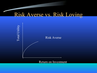 Risk Averse vs. Risk LovingTotalUtility
Return on Investment
Risk Averse
 
