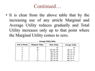 Continued…
• It is clear from the above table that by the
increasing use of any article Marginal and
Average Utility reduces gradually and Total
Utility increases only up to that point where
the Marginal Utility comes to zero.
 