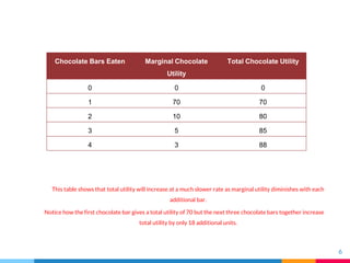 This table shows that total utility will increase at a much slower rate as marginal utility diminishes with each
additional bar.
Notice how the first chocolate bar gives a total utility of 70 but the next three chocolate bars together increase
total utility by only 18 additional units.
6
Chocolate Bars Eaten Marginal Chocolate
Utility
Total Chocolate Utility
0 0 0
1 70 70
2 10 80
3 5 85
4 3 88
 