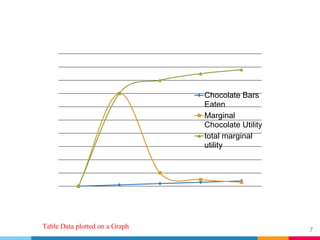 Table Data plotted on a Graph 7
Chocolate Bars
Eaten
Marginal
Chocolate Utility
total marginal
utility
 