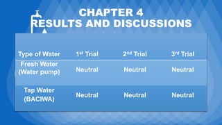 CHAPTER 4
RESULTS AND DISCUSSIONS
Type of Water 1st Trial 2nd Trial 3rd Trial
Fresh Water
(Water pump) Neutral Neutral Neutral
Tap Water
(BACIWA)
Neutral Neutral Neutral
 