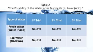 Table 2
“The Potability of the Water after Testing its pH Level (Acid).”
Type of Water 1st Trial 2nd Trial 3rd Trial
Fresh Water
(Water Pump) Neutral Neutral Neutral
Tap Water
(BACIWA) Neutral Neutral Neutral
 
