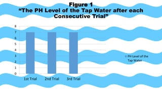 Figure 1
“The PH Level of the Tap Water after each
Consecutive Trial”
0
1
2
3
4
5
6
7
8
1st Trial 2nd Trial 3rd Trial
PH Level of the
Tap Water
 