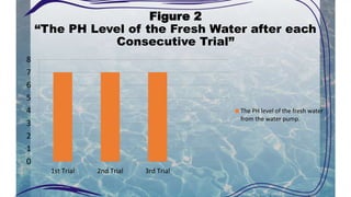 Figure 2
“The PH Level of the Fresh Water after each
Consecutive Trial”
0
1
2
3
4
5
6
7
8
1st Trial 2nd Trial 3rd Trial
The PH level of the fresh water
from the water pump.
 