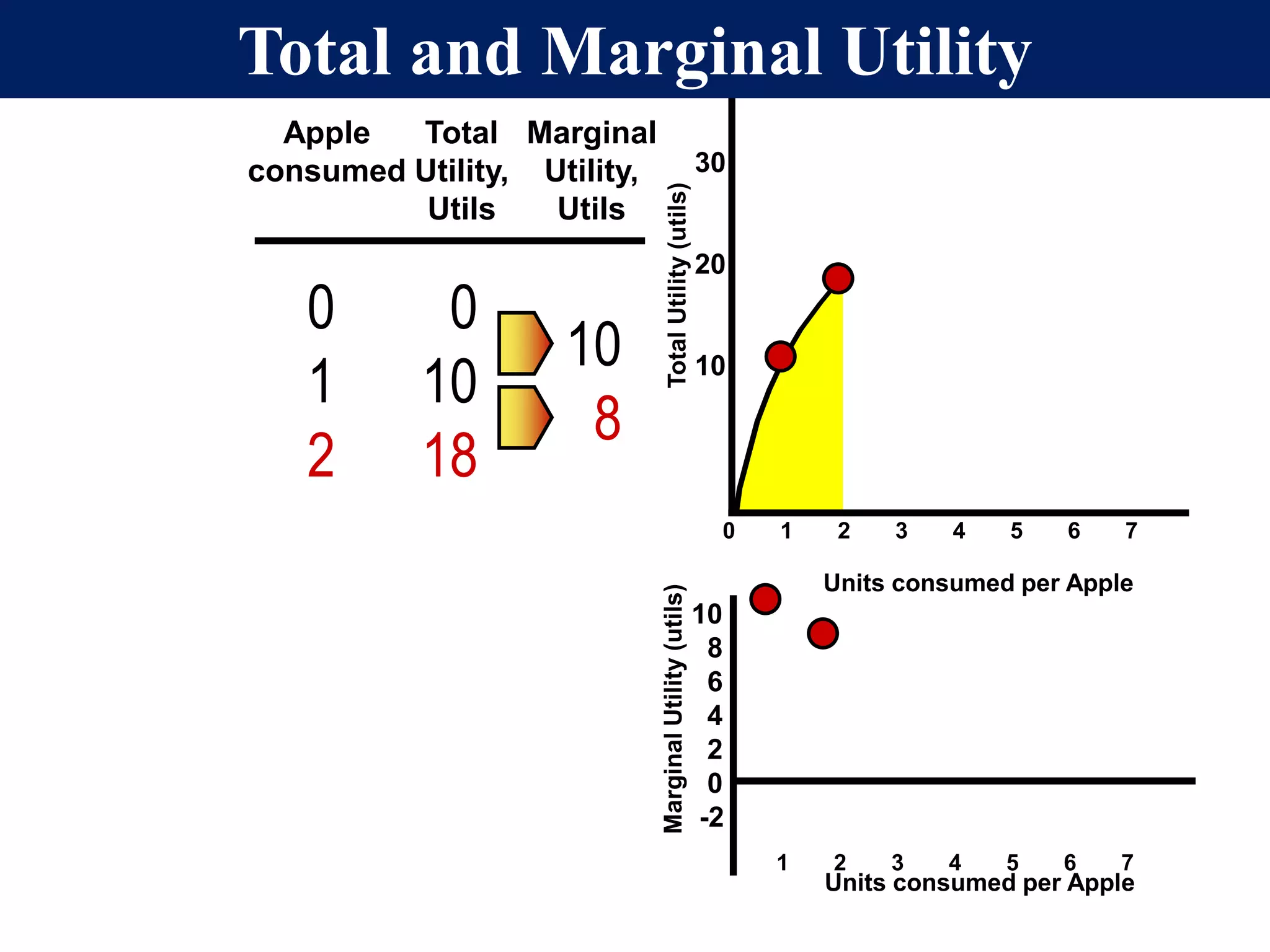 Apple
consumed
Total
Utility,
Utils
Marginal
Utility,
Utils
0
1
2
0
10
18
10
8
Units consumed per Apple
Units consumed per Apple
30
20
10
TotalUtility(utils)MarginalUtility(utils)
10
8
6
4
2
0
-2
0 1 2 3 4 5 6 7
1 2 3 4 5 6 7
Total and Marginal Utility
 