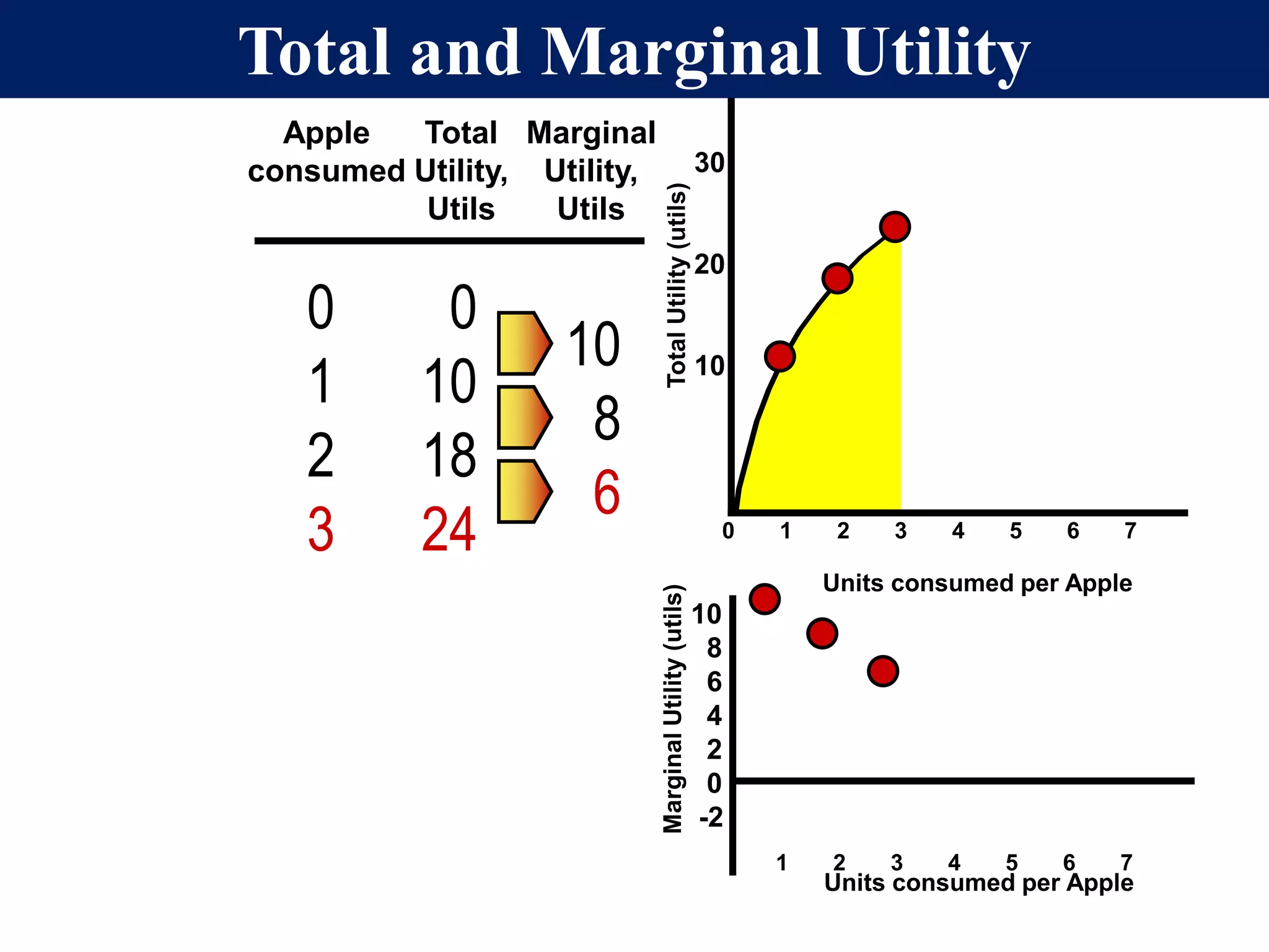 Apple
consumed
Total
Utility,
Utils
Marginal
Utility,
Utils
0
1
2
3
0
10
18
24
10
8
6 0 1 2 3 4 5 6 7
Units consumed per Apple
Units consumed per Apple
30
20
10
TotalUtility(utils)MarginalUtility(utils)
10
8
6
4
2
0
-2
1 2 3 4 5 6 7
Total and Marginal Utility
 