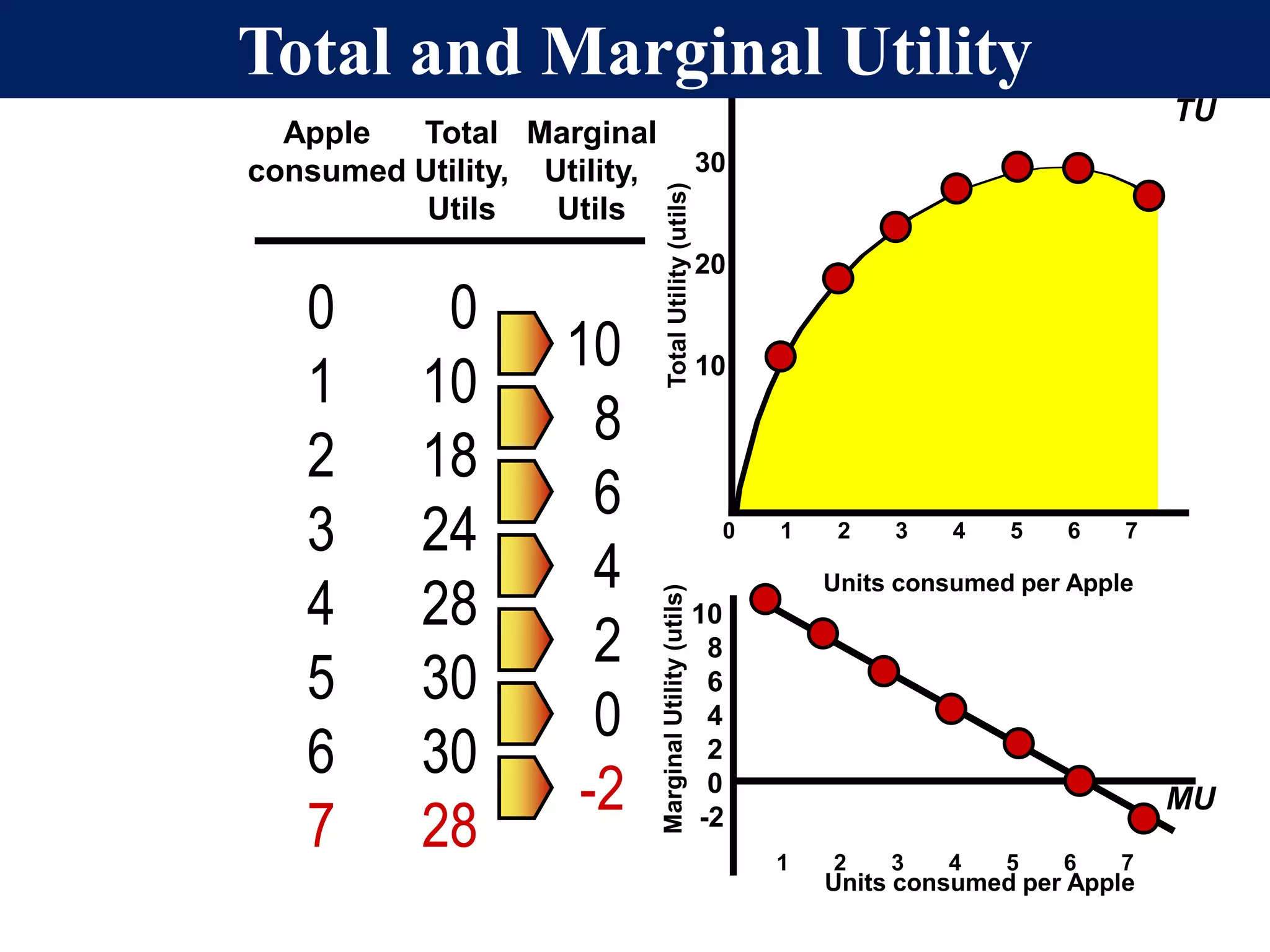 Apple
consumed
Total
Utility,
Utils
Marginal
Utility,
Utils
0
1
2
3
4
5
6
7
0
10
18
24
28
30
30
28
10
8
6
4
2
0
-2
Units consumed per Apple
Units consumed per Apple
30
20
10
TotalUtility(utils)MarginalUtility(utils)
10
8
6
4
2
0
-2
TU
MU
0 1 2 3 4 5 6 7
1 2 3 4 5 6 7
Total and Marginal Utility
 