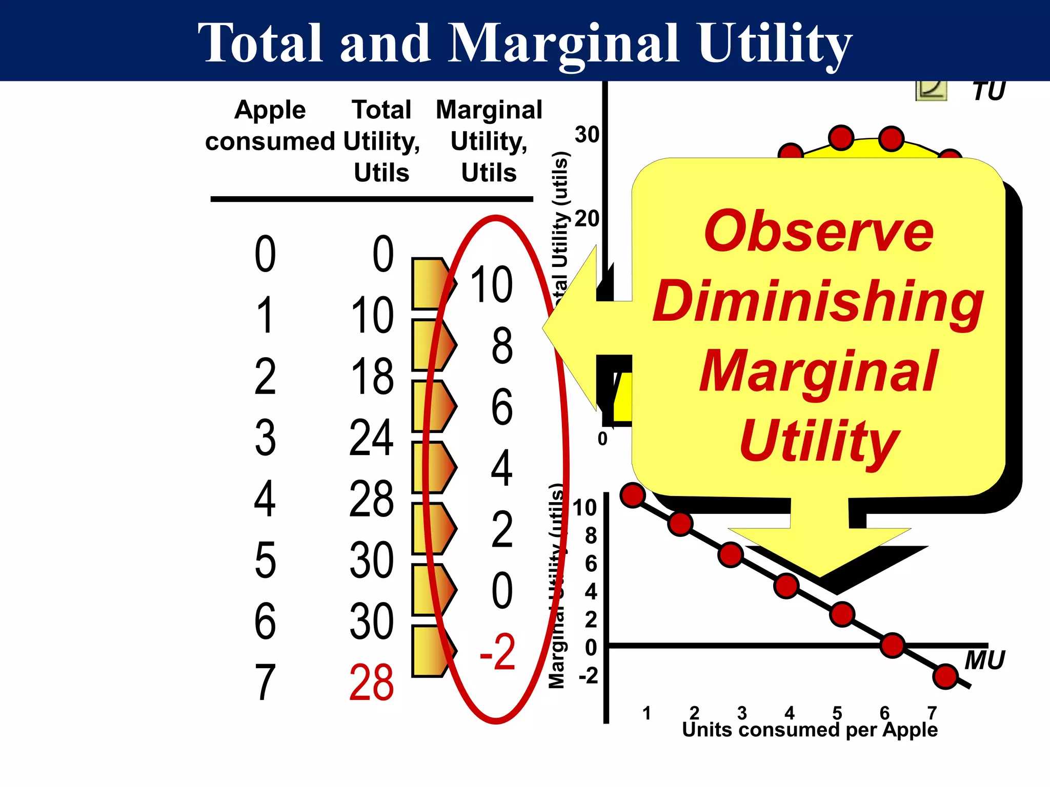 Apple
consumed
Total
Utility,
Utils
Marginal
Utility,
Utils
0
1
2
3
4
5
6
7
0
10
18
24
28
30
30
28
10
8
6
4
2
0
-2
Units consumed per meal
Units consumed per Apple
30
20
10
TotalUtility(utils)MarginalUtility(utils)
10
8
6
4
2
0
-2
TU
MU
0 1 2 3 4 5 6 7
1 2 3 4 5 6 7
Observe
Diminishing
Marginal
Utility
Total and Marginal Utility
 