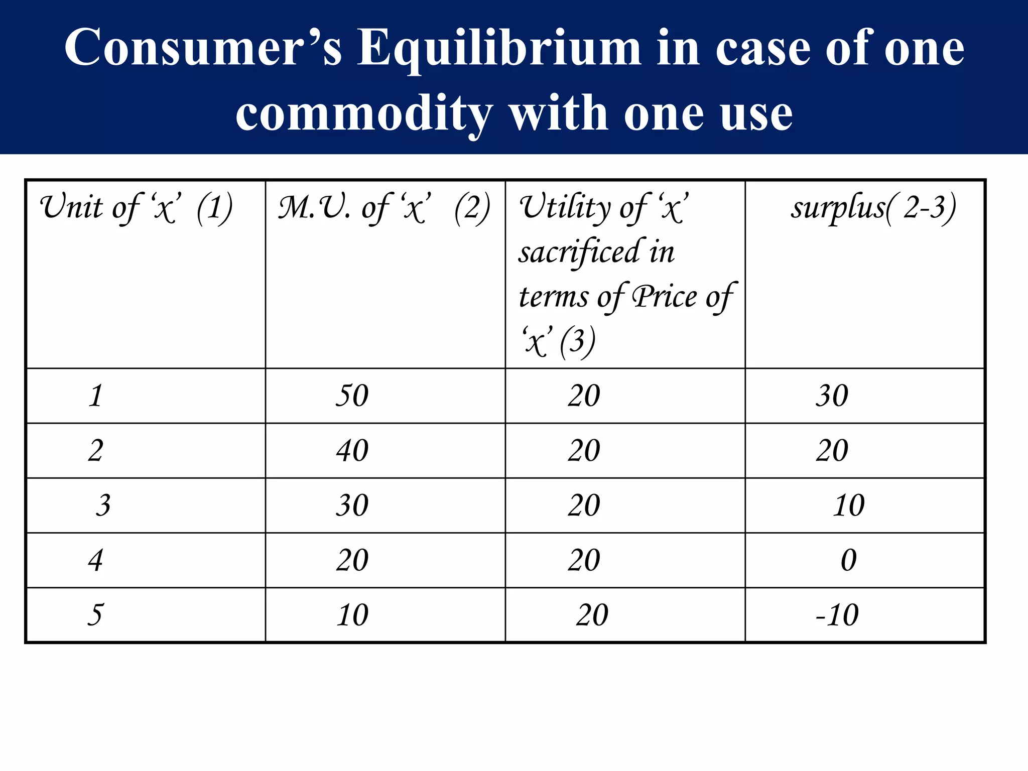 Consumer’s Equilibrium in case of one
commodity with one use
Unit of ‘x’ (1) M.U. of ‘x’ (2) Utility of ‘x’
sacrificed in
terms of Price of
‘x’ (3)
surplus( 2-3)
1 50 20 30
2 40 20 20
3 30 20 10
4 20 20 0
5 10 20 -10
 