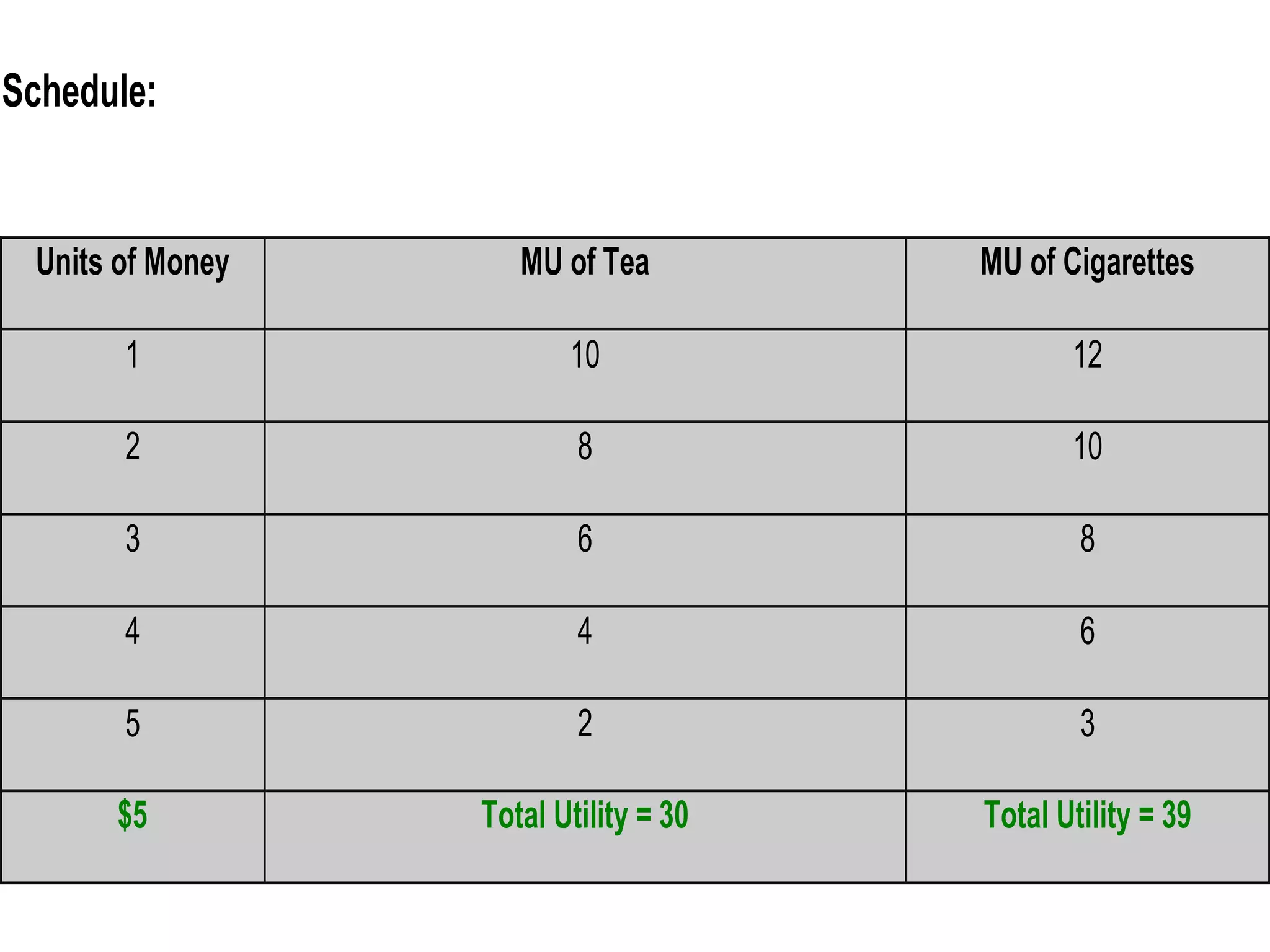 Schedule:
Units of Money MU of Tea MU of Cigarettes
1 10 12
2 8 10
3 6 8
4 4 6
5 2 3
$5 Total Utility = 30 Total Utility = 39
 