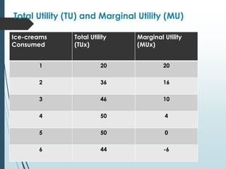 Total Utility (TU) and Marginal Utility (MU)
Ice-creams
Consumed
Total Utility
(TUx)
Marginal Utility
(MUx)
1 20 20
2 36 16
3 46 10
4 50 4
5 50 0
6 44 -6
 