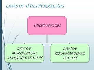 LAWS OF UTILITY ANALYSIS
UTILITY ANALYSIS
LAW OF
DIMINISHING
MARGINAL UTILITY
LAW OF
EQUI-MARGINAL
UTILITY
 