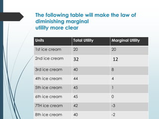 The following table will make the law of
diminishing marginal
utility more clear
Units Total Utility Marginal Utility
1st ice cream 20 20
2nd ice cream 32 12
3rd ice cream 40 8
4th ice cream 44 4
5th ice cream 45 1
6th ice cream 45 0
7TH ice cream 42 -3
8th ice cream 40 -2
 