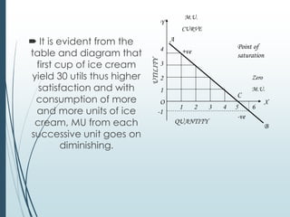  It is evident from the
table and diagram that
first cup of ice cream
yield 30 utils thus higher
satisfaction and with
consumption of more
and more units of ice
cream, MU from each
successive unit goes on
diminishing.
1 2 4 53 6
4
3
2
1
O
-1
B
Y
A
+ve
-ve
X
C
QUANTITY
UTILITY
M.U.
CURVE
Point of
saturation
Zero
M.U.
 