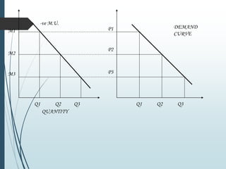 M1
M2
M3
P1
P2
P3
-ve M.U.
QUANTITY
Q1 Q2Q3Q1 Q2 Q3
DEMAND
CURVE
 