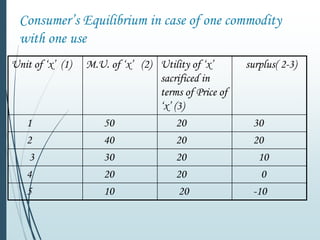 Consumer’s Equilibrium in case of one commodity
with one use
Unit of ‘x’ (1) M.U. of ‘x’ (2) Utility of ‘x’
sacrificed in
terms of Price of
‘x’ (3)
surplus( 2-3)
1 50 20 30
2 40 20 20
3 30 20 10
4 20 20 0
5 10 20 -10
 