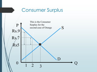 Consumer Surplus
S
D
Q
P
0
Rs5
31 2
Rs.9
Rs.7
This is the Consumer
Surplus for the
second case of Orange
 