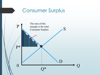 Consumer Surplus
S
D
Q
P
0
Q*
P*
The area of this
triangle is the total
Consumer Surplus
 