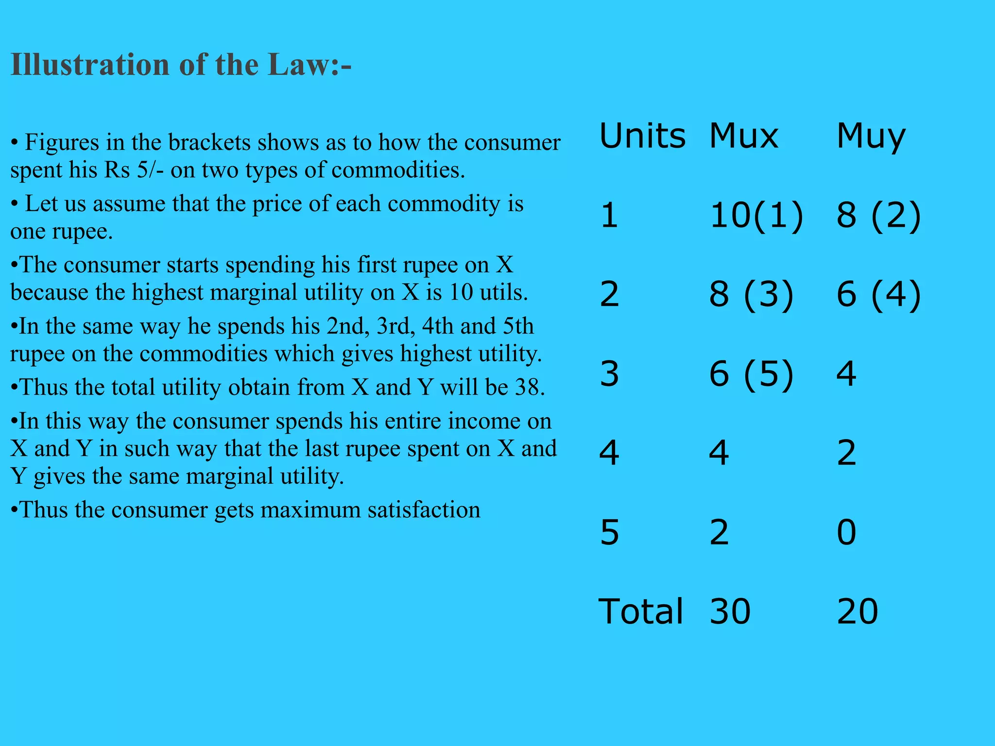 Illustration of the Law:-
• Figures in the brackets shows as to how the consumer
spent his Rs 5/- on two types of commodities.
• Let us assume that the price of each commodity is
one rupee.
•The consumer starts spending his first rupee on X
because the highest marginal utility on X is 10 utils.
•In the same way he spends his 2nd, 3rd, 4th and 5th
rupee on the commodities which gives highest utility.
•Thus the total utility obtain from X and Y will be 38.
•In this way the consumer spends his entire income on
X and Y in such way that the last rupee spent on X and
Y gives the same marginal utility.
•Thus the consumer gets maximum satisfaction
Units Mux Muy
1 10(1) 8 (2)
2 8 (3) 6 (4)
3 6 (5) 4
4 4 2
5 2 0
Total 30 20
 