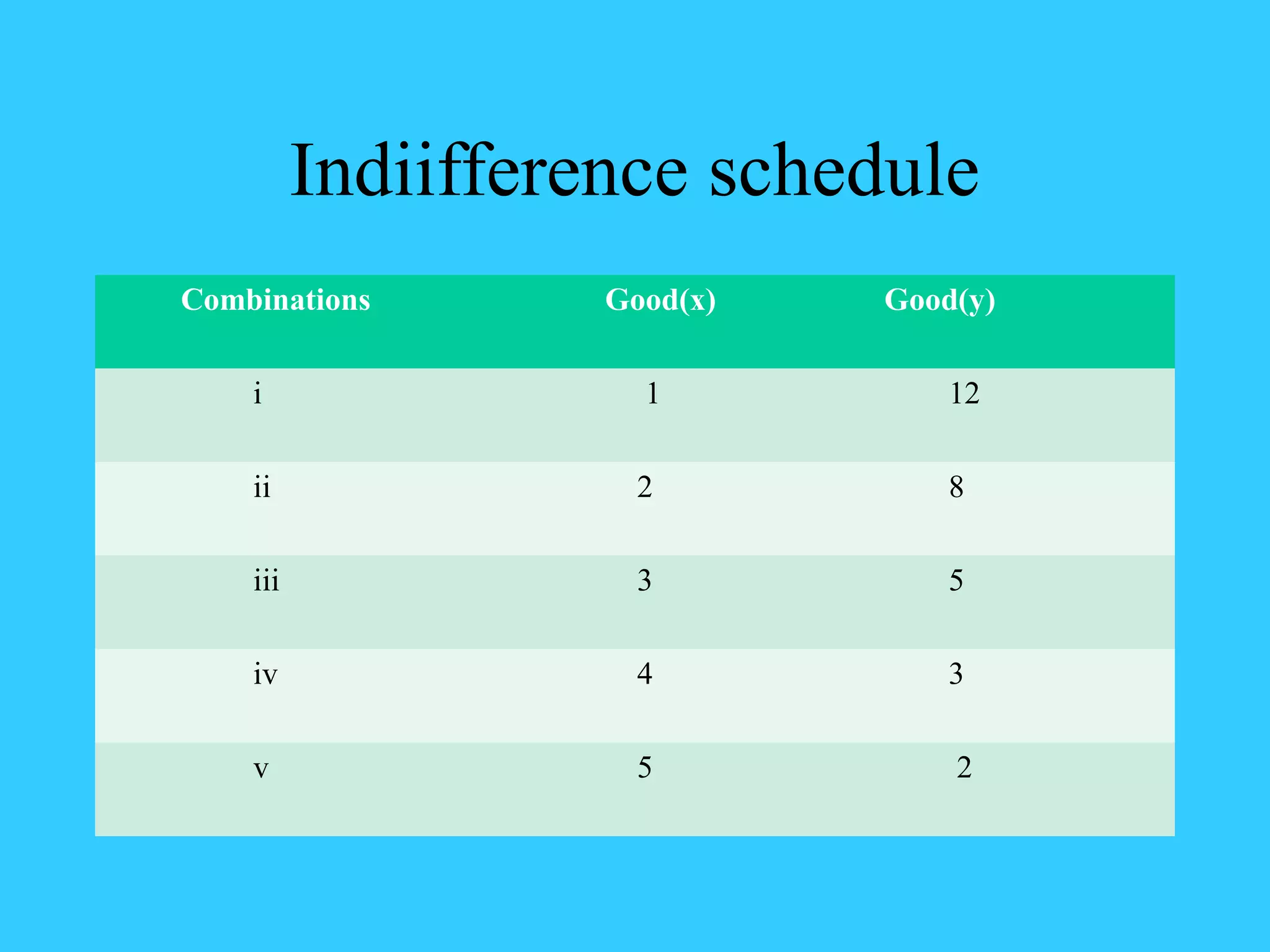 Indiifference schedule
Combinations Good(x) Good(y)
i 1 12
ii 2 8
iii 3 5
iv 4 3
v 5 2
 