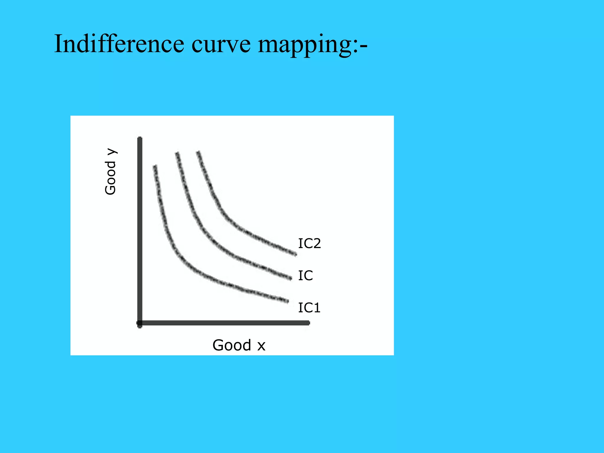 Indifference curve mapping:-
IC2
IC
IC1
Good x
Goody
 