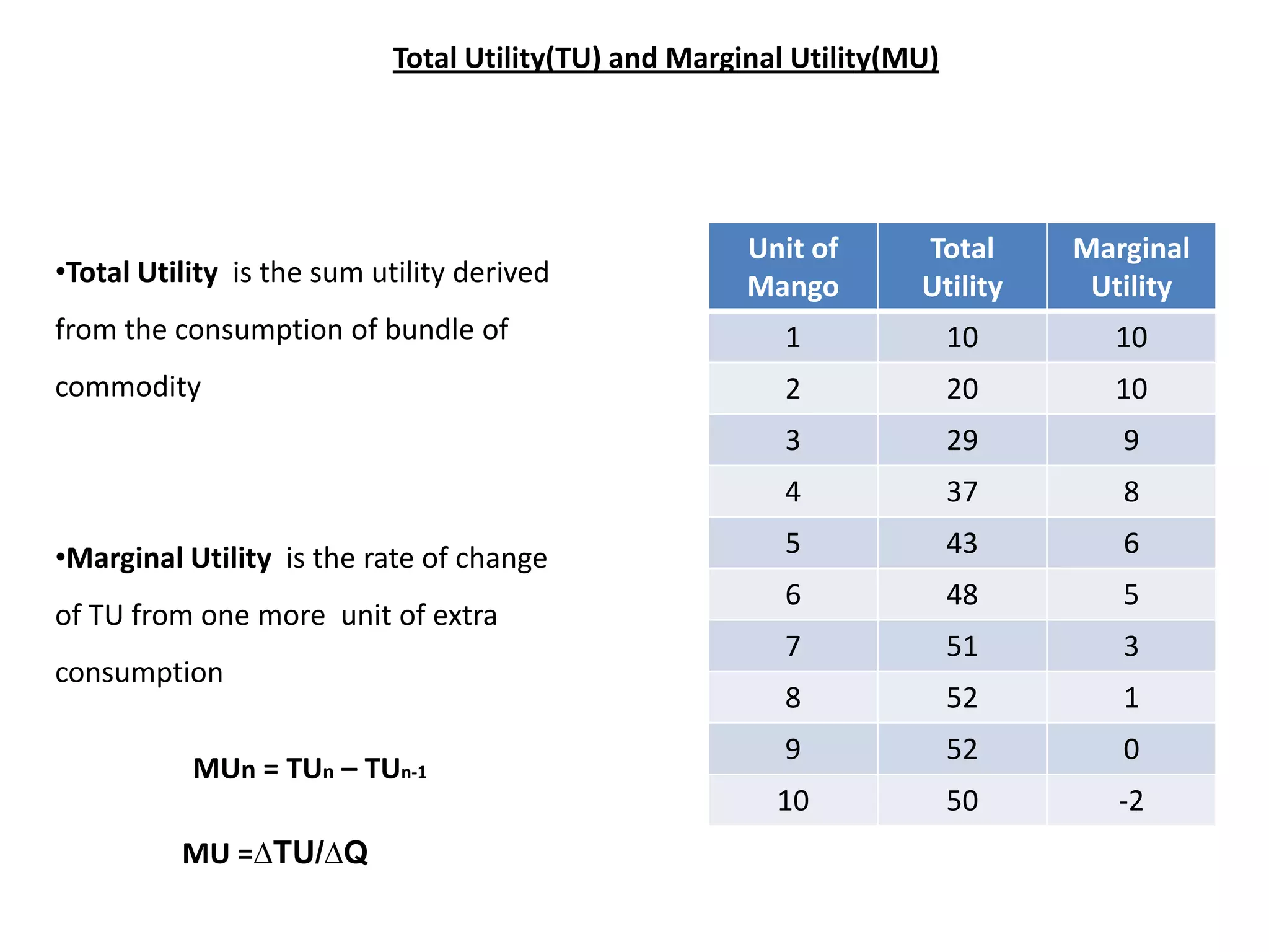 Total Utility(TU) and Marginal Utility(MU)




                                                       Unit of      Total     Marginal
•Total Utility is the sum utility derived              Mango        Utility    Utility
from the consumption of bundle of                         1              10     10
commodity                                                 2              20     10
                                                          3              29      9
                                                          4              37      8

•Marginal Utility is the rate of change                   5              43      6
                                                          6              48      5
of TU from one more unit of extra
                                                          7              51      3
consumption
                                                          8              52      1
                                                          9              52      0
           MUn = TUn – TUn-1
                                                         10              50      -2
          MU =∆TU/∆Q
 