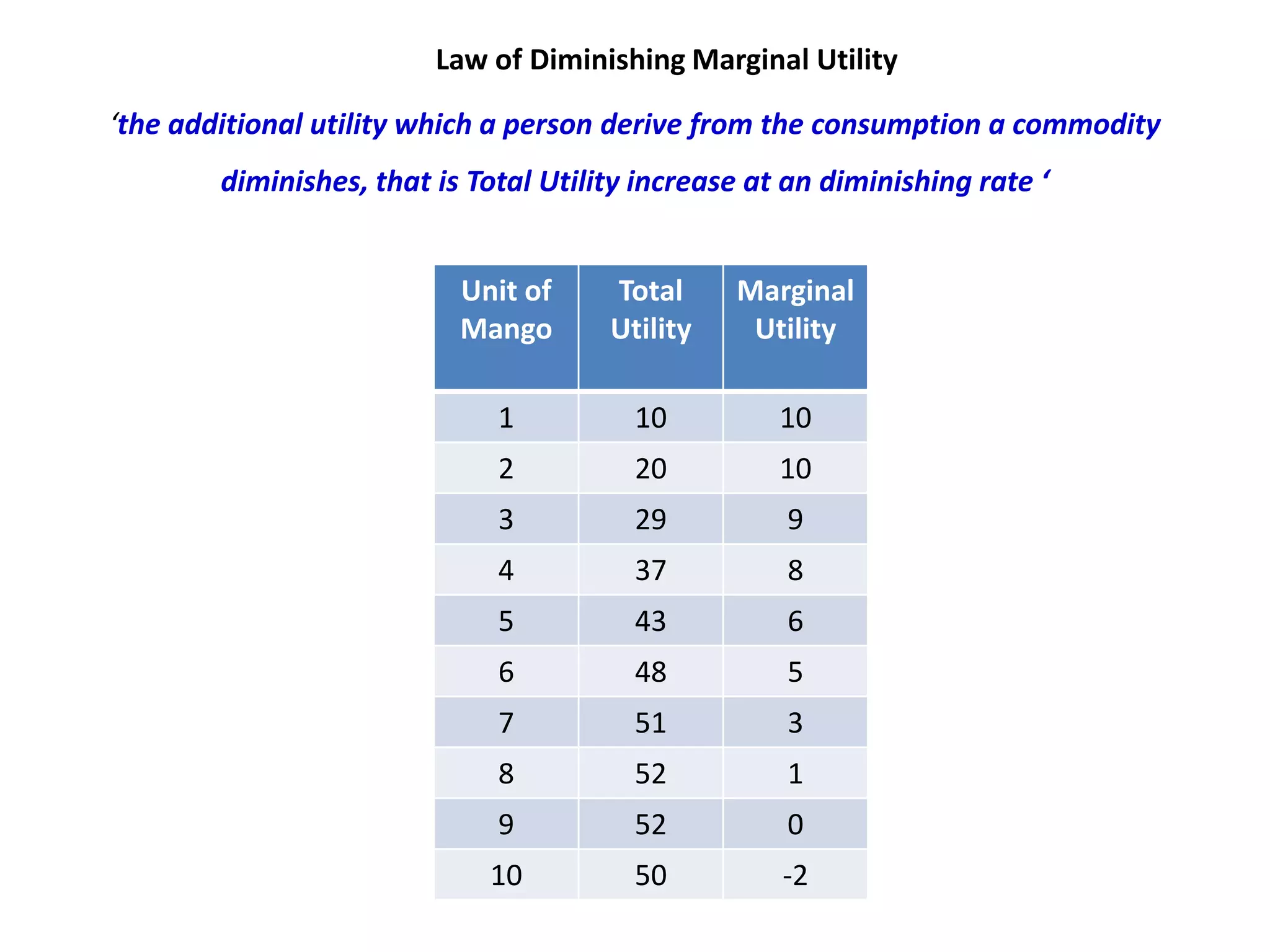 Law of Diminishing Marginal Utility

‘the additional utility which a person derive from the consumption a commodity
        diminishes, that is Total Utility increase at an diminishing rate ‘


                           Unit of     Total     Marginal
                           Mango       Utility    Utility

                              1          10          10
                              2          20          10
                              3          29          9
                              4          37          8
                              5          43          6
                              6          48          5
                              7          51          3
                              8          52          1
                              9          52          0
                             10          50          -2
 