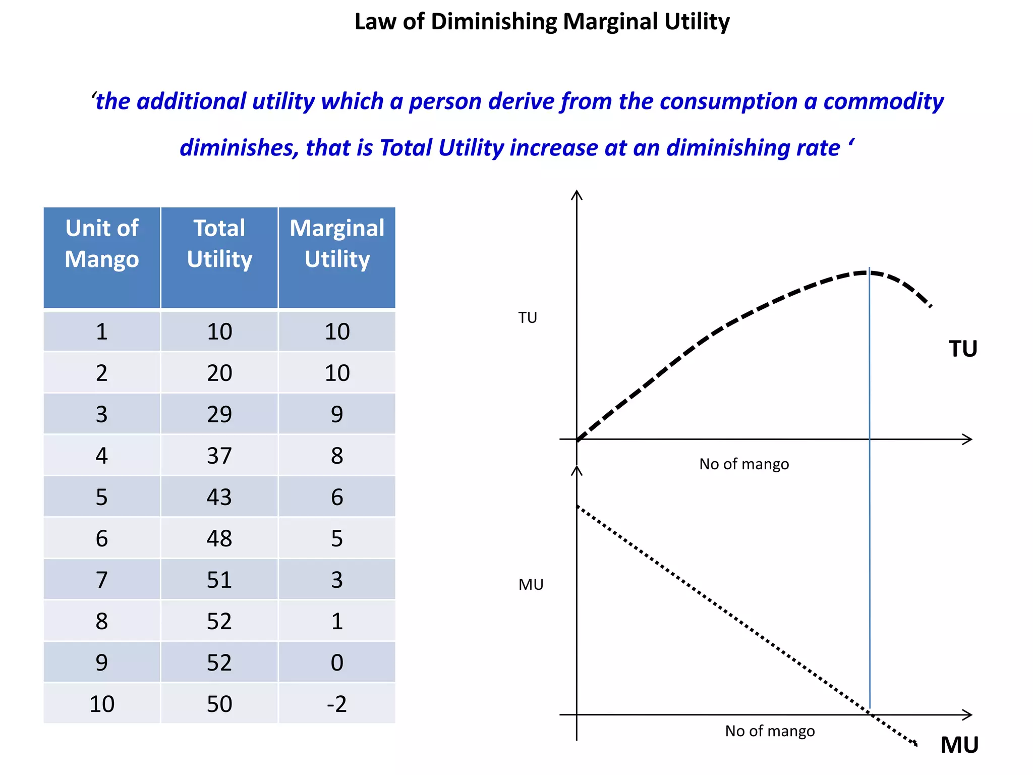 Law of Diminishing Marginal Utility


  ‘the additional utility which a person derive from the consumption a commodity
          diminishes, that is Total Utility increase at an diminishing rate ‘


Unit of   Total     Marginal
Mango     Utility    Utility

                                            TU
  1         10          10
                                                                                   TU
  2         20          10
  3         29           9
  4         37           8                                   No of mango

  5         43           6
  6         48           5
  7         51           3                  MU

  8         52           1
  9         52           0
  10        50          -2
                                                                No of mango
                                                                                MU
 
