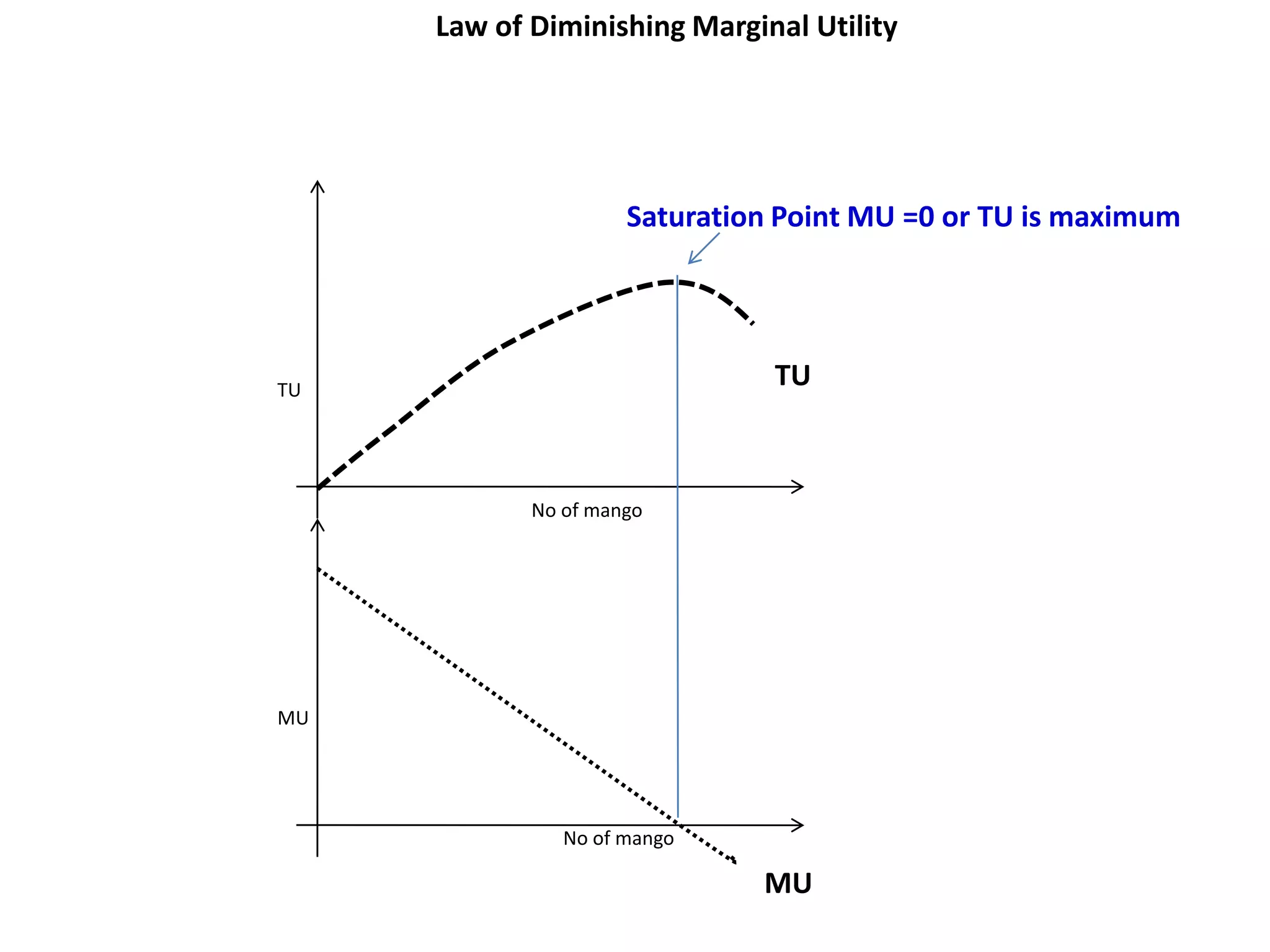 Law of Diminishing Marginal Utility




                     Saturation Point MU =0 or TU is maximum




TU
                               TU



            No of mango




MU




               No of mango

                              MU
 