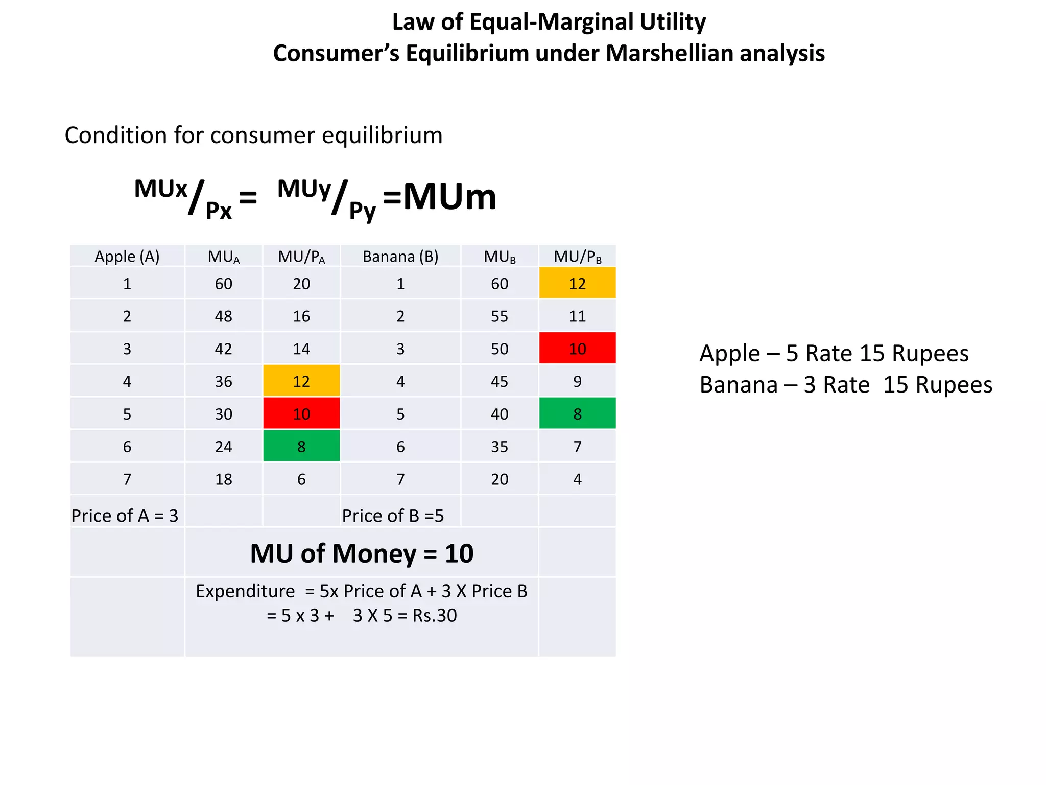 Law of Equal-Marginal Utility
                          Consumer’s Equilibrium under Marshellian analysis


Condition for consumer equilibrium

          MUx/ = MUy/ =MUm
              Px     Py
   Apple (A)      MUA      MU/PA     Banana (B)     MUB      MU/PB
      1            60       20           1           60       12
      2            48       16           2           55       11
      3            42       14           3           50       10     Apple – 5 Rate 15 Rupees
      4            36       12           4           45        9     Banana – 3 Rate 15 Rupees
      5            30       10           5           40        8
      6            24        8           6           35        7
      7            18        6           7           20        4

Price of A = 3                     Price of B =5
                        MU of Money = 10
                 Expenditure = 5x Price of A + 3 X Price B
                         = 5 x 3 + 3 X 5 = Rs.30
 