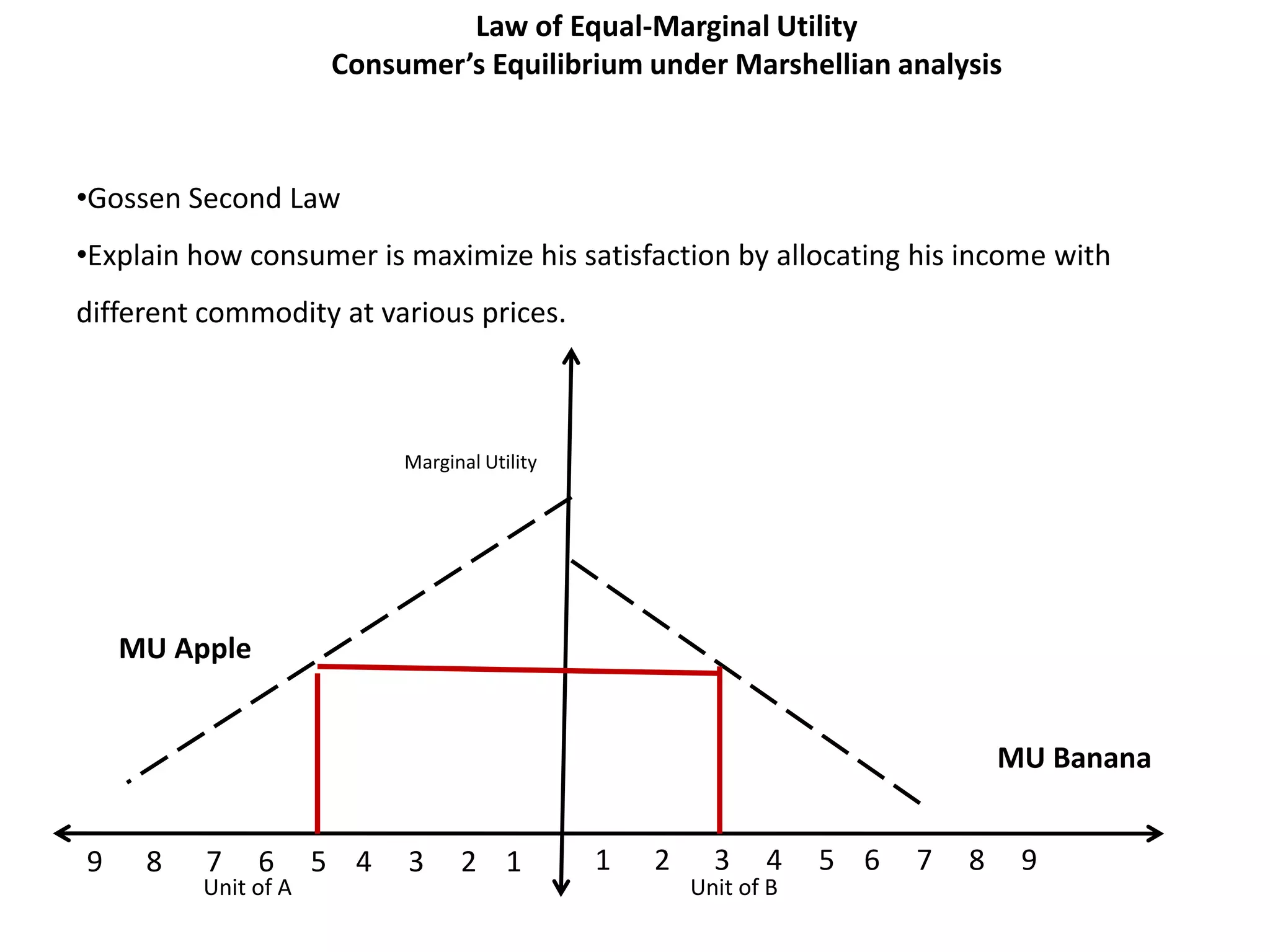Law of Equal-Marginal Utility
                      Consumer’s Equilibrium under Marshellian analysis



•Gossen Second Law
•Explain how consumer is maximize his satisfaction by allocating his income with
different commodity at various prices.



                           Marginal Utility




    MU Apple


                                                                                MU Banana


9    8    7    6     5 4   3     2 1          1   2     3    4    5 6   7   8    9
         Unit of A                                    Unit of B
 
