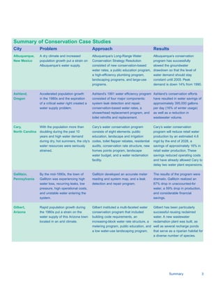 Summary of Conservation Case Studies

City             Problem                               Approach                                     Results
Albuquerque,     A dry climate and increased           Albuquerque’s Long-Range Water               Albuquerque’s conservation
New Mexico       population growth put a strain on     Conservation Strategy Resolution             program has successfully
                 Albuquerque’s water supply.           consisted of new conservation-based          slowed the groundwater
                                                       water rates, a public education program,     drawdown so that the level of
                                                       a high-efficiency plumbing program,          water demand should stay
                                                       landscaping programs, and large-use          constant until 2005. Peak
                                                       programs.                                    demand is down 14% from 1990.

Ashland,         Accelerated population growth         Ashland’s 1991 water efficiency program      Ashland’s conservation efforts
Oregon           in the 1980s and the expiration       consisted of four major components:          have resulted in water savings of
                 of a critical water right created a   system leak detection and repair,            approximately 395,000 gallons
                 water supply problem.                 conservation-based water rates, a            per day (16% of winter usage)
                                                       showerhead replacement program, and          as well as a reduction in
                                                       toilet retrofits and replacement.            wastewater volume.

Cary,            With the population more than         Cary’s water conservation program            Cary’s water conservation
North Carolina   doubling during the past 10           consists of eight elements: public           program will reduce retail water
                 years and high water demand           education, landscape and irrigation          production by an estimated 4.6
                 during dry, hot summers, the city’s   codes, toilet flapper rebates, residential   mgd by the end of 2028, a
                 water resources were seriously        audits, conservation rate structure, new     savings of approximately 16% in
                 strained.                             homes points program, landscape              retail water production. These
                                                       water budget, and a water reclamation        savings reduced operating costs
                                                       facility.                                    and have already allowed Cary to
                                                                                                    delay two water plant expansions.

Gallitzin,       By the mid-1990s, the town of         Gallitzin developed an accurate meter        The results of the program were
Pennsylvania     Gallitzin was experiencing high       reading and system map, and a leak           dramatic. Gallitzin realized an
                 water loss, recurring leaks, low      detection and repair program.                87% drop in unaccounted-for
                 pressure, high operational costs,                                                  water, a 59% drop in production,
                 and unstable water entering the                                                    and considerable financial
                 system.                                                                            savings.

Gilbert,         Rapid population growth during        Gilbert instituted a multi-faceted water     Gilbert has been particularly
Arizona          the 1980s put a strain on the         conservation program that included           successful reusing reclaimed
                 water supply of this Arizona town     building code requirements, an               water. A new wastewater
                 located in an arid climate.           increasing-block water rate structure, a     reclamation plant was built, as
                                                       metering program, public education, and      well as several recharge ponds
                                                       a low water-use landscaping program.	        that serve as a riparian habitat for
                                                                                                    a diverse number of species.




                                                                                                               Summary                  3
 