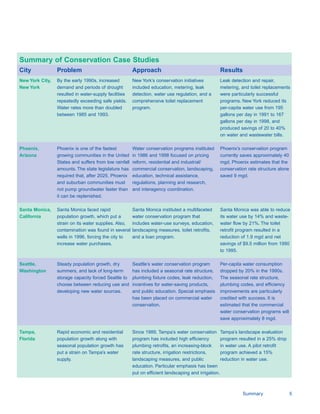 Summary of Conservation Case Studies
City	            Problem                                Approach                                  Results
New York City,	 By the early 1990s, increased           New York’s conservation initiatives       Leak detection and repair,
New York	       demand and periods of drought           included education, metering, leak        metering, and toilet replacements
                resulted in water-supply facilities     detection, water use regulation, and a    were particularly successful
                repeatedly exceeding safe yields.       comprehensive toilet replacement          programs. New York reduced its
                Water rates more than doubled           program.                                  per-capita water use from 195
                between 1985 and 1993.                                                            gallons per day in 1991 to 167
                                                                                                  gallons per day in 1998, and
                                                                                                  produced savings of 20 to 40%
                                                                                                  on water and wastewater bills.

Phoenix,         Phoenix is one of the fastest          Water conservation programs instituted    Phoenix’s conservation program
Arizona          growing communities in the United      in 1986 and 1998 focused on pricing       currently saves approximately 40
                 States and suffers from low rainfall   reform, residential and industrial/       mgd. Phoenix estimates that the
                 amounts. The state legislature has     commercial conservation, landscaping,     conservation rate structure alone
                 required that, after 2025, Phoenix     education, technical assistance,          saved 9 mgd.
                 and suburban communities must          regulations, planning and research,
                 not pump groundwater faster than       and interagency coordination.
                 it can be replenished.

Santa Monica,    Santa Monica faced rapid               Santa Monica instituted a multifaceted    Santa Monica was able to reduce
California       population growth, which put a         water conservation program that           its water use by 14% and waste-
                 strain on its water supplies. Also,    includes water-use surveys, education,    water flow by 21%. The toilet
                 contamination was found in several     landscaping measures, toilet retrofits,   retrofit program resulted in a
                 wells in 1996, forcing the city to     and a loan program.                       reduction of 1.9 mgd and net
                 increase water purchases.                                                        savings of $9.5 million from 1990
                                                                                                  to 1995.

Seattle,	        Steady population growth, dry          Seattle’s water conservation program      Per-capita water consumption
Washington	      summers, and lack of long-term         has included a seasonal rate structure,   dropped by 20% in the 1990s.
                 storage capacity forced Seattle to     plumbing fixture codes, leak reduction,   The seasonal rate structure,
                 choose between reducing use and        incentives for water-saving products,     plumbing codes, and efficiency
                 developing new water sources.          and public education. Special emphasis    improvements are particularly
                                                        has been placed on commercial water 	     credited with success. It is
                                                        conservation.	                            estimated that the commercial
                                                                                                  water conservation programs will
                                                                                                  save approximately 8 mgd.

Tampa,	          Rapid economic and residential         Since 1989, Tampa’s water conservation Tampa’s landscape evaluation
Florida	         population growth along with           program has included high efficiency         program resulted in a 25% drop
                 seasonal population growth has         plumbing retrofits, an increasing-block      in water use. A pilot retrofit
                 put a strain on Tampa’s water          rate structure, irrigation restrictions,     program achieved a 15%
                 supply.                                landscaping measures, and public             reduction in water use.
                                                        education. Particular emphasis has been
                                                        put on efficient landscaping and irrigation.



                                                                                                             Summary                  5
 