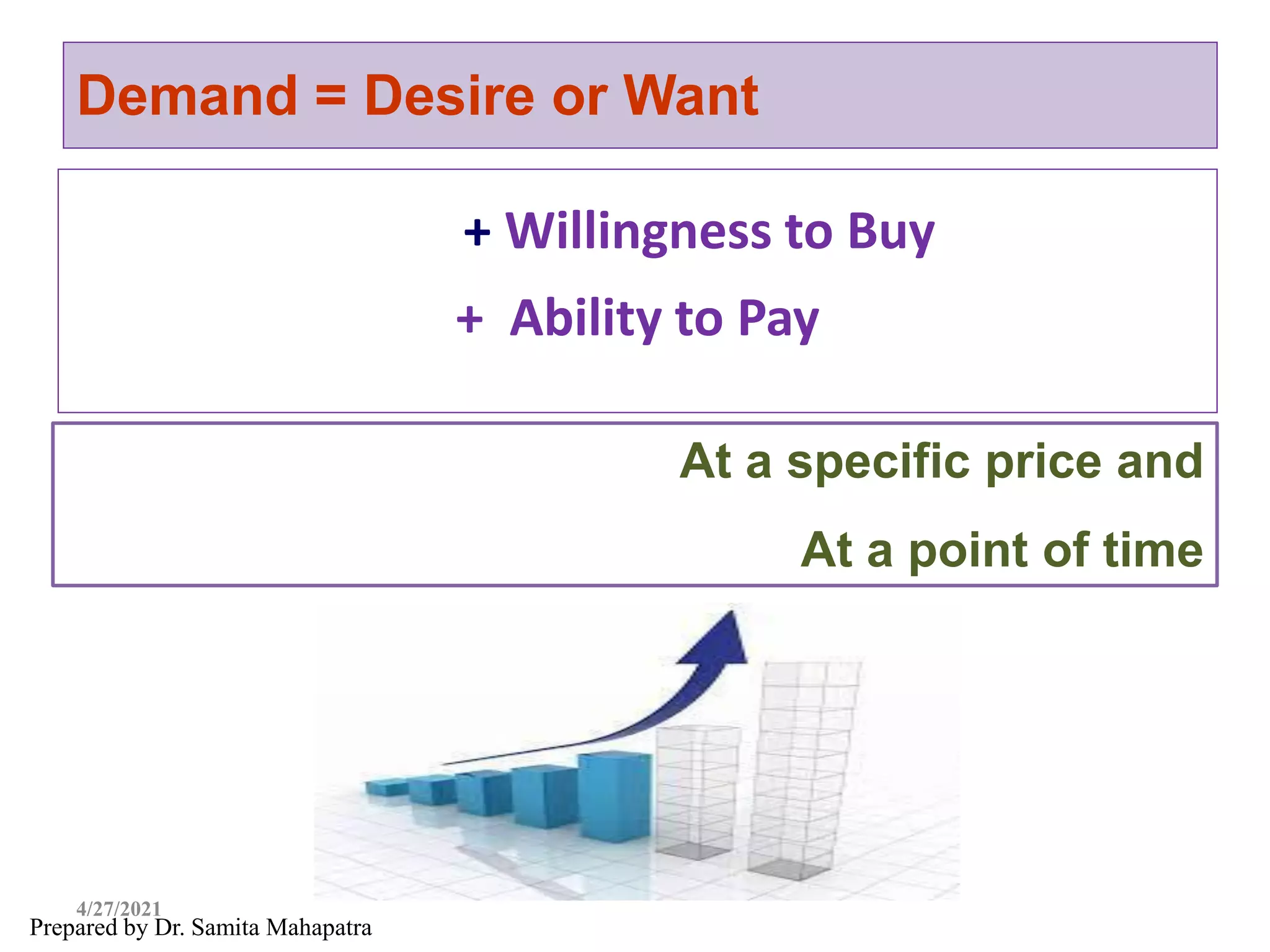 Demand = Desire or Want
+ Willingness to Buy
+ Ability to Pay
Prepared by Dr. Samita Mahapatra
At a specific price and
At a point of time
4/27/2021
 
