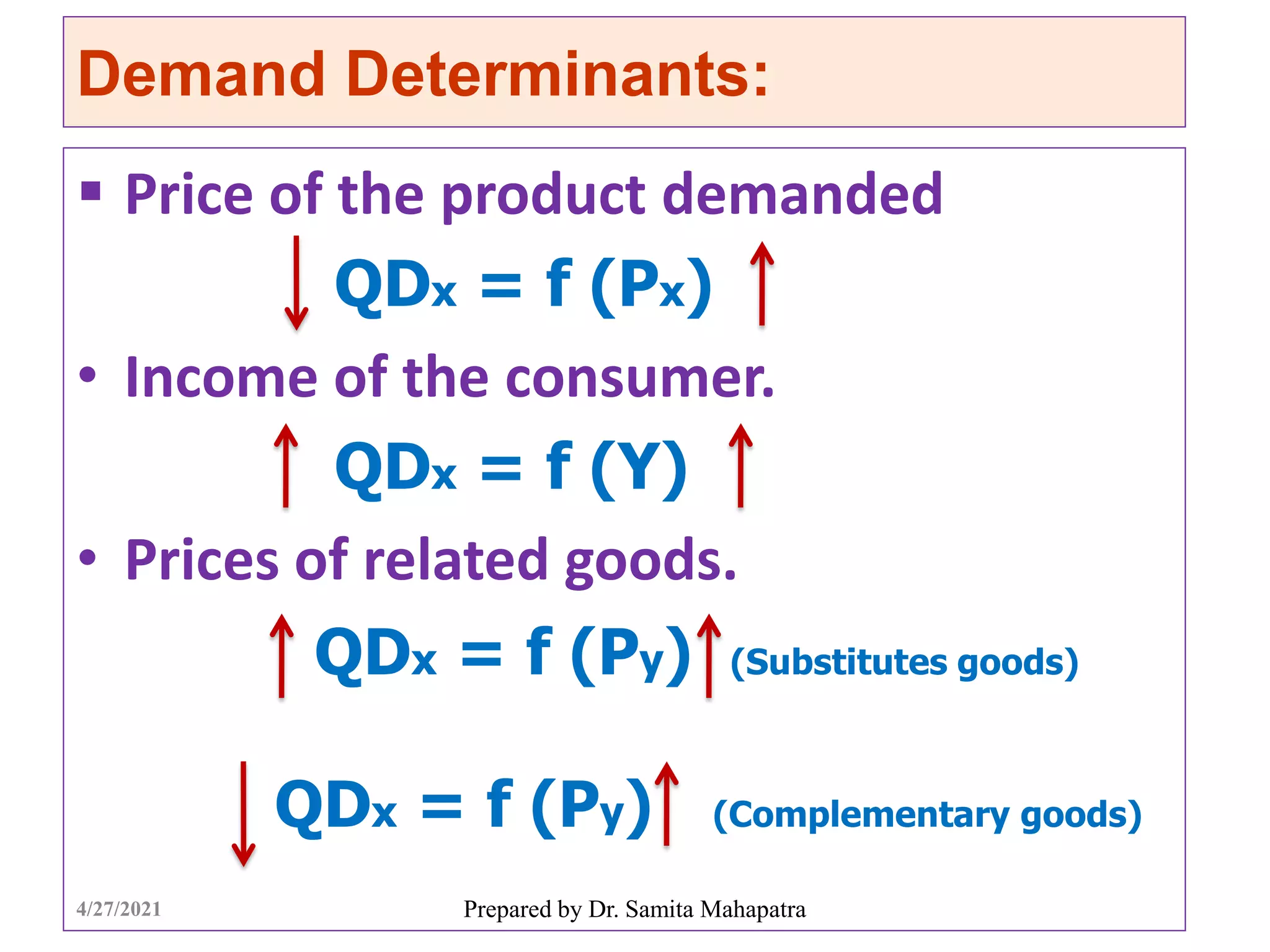 Prepared by Dr. Samita Mahapatra
Demand Determinants:
 Price of the product demanded
QDx = f (Px)
• Income of the consumer.
QDx = f (Y)
• Prices of related goods.
QDx = f (Py) (Substitutes goods)
QDx = f (Py) (Complementary goods)
4/27/2021
 