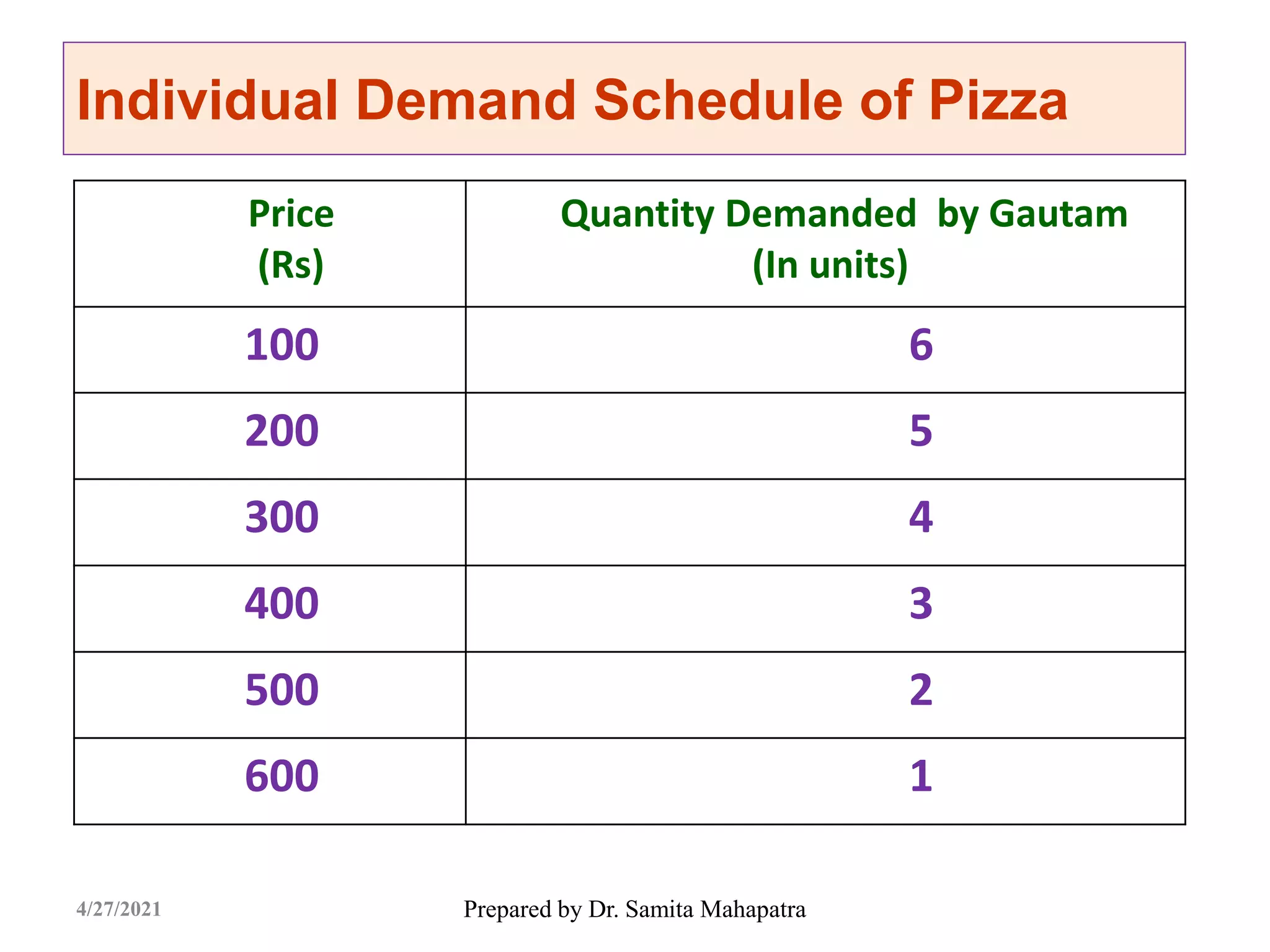 Prepared by Dr. Samita Mahapatra
Individual Demand Schedule of Pizza
Price
(Rs)
Quantity Demanded by Gautam
(In units)
100 6
200 5
300 4
400 3
500 2
600 1
4/27/2021
 