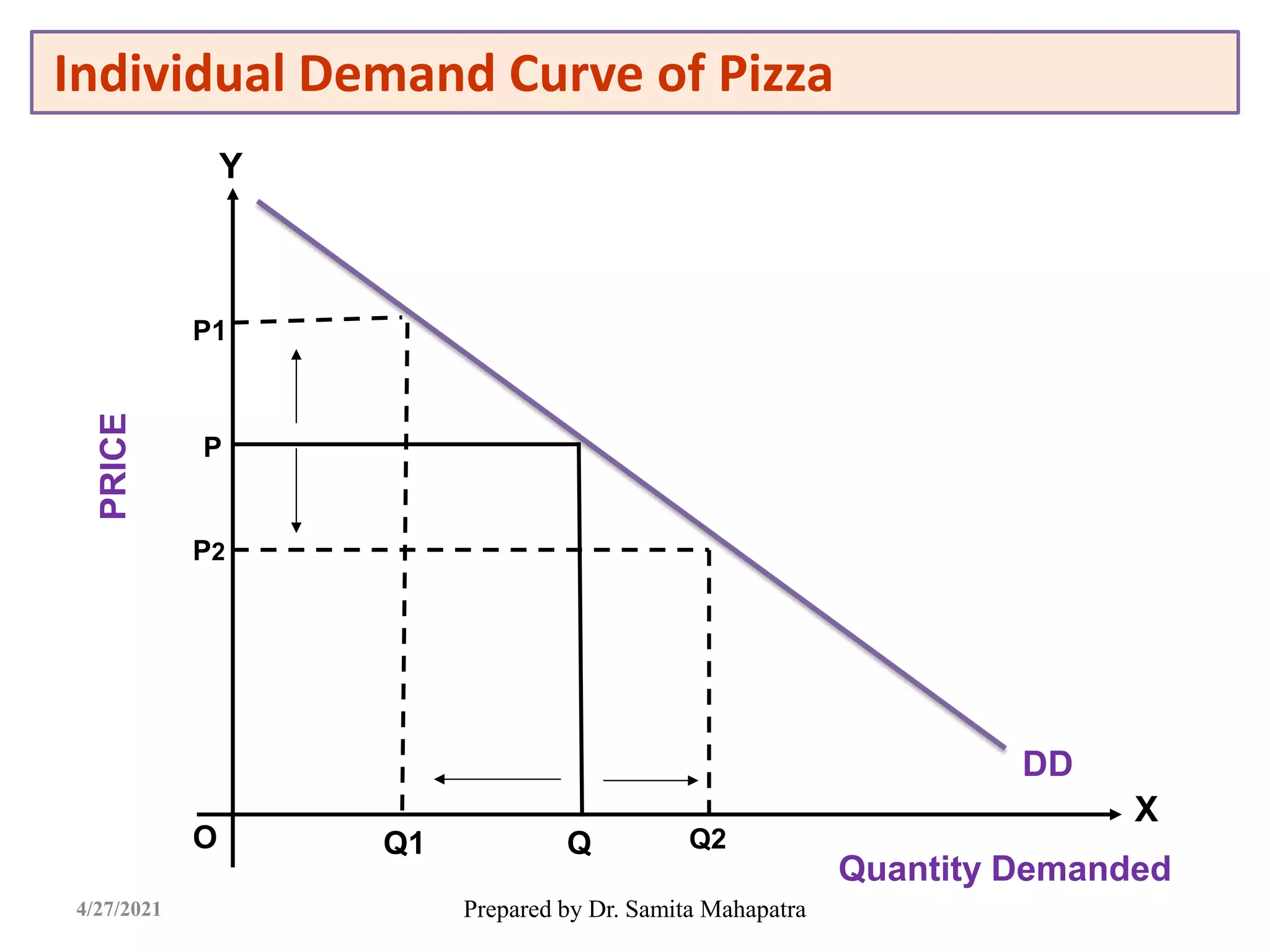 Prepared by Dr. Samita Mahapatra
Individual Demand Curve of Pizza
Quantity Demanded
X
Y
DD
P1
P2
P
Q1 Q Q2
O
PRICE
4/27/2021
 