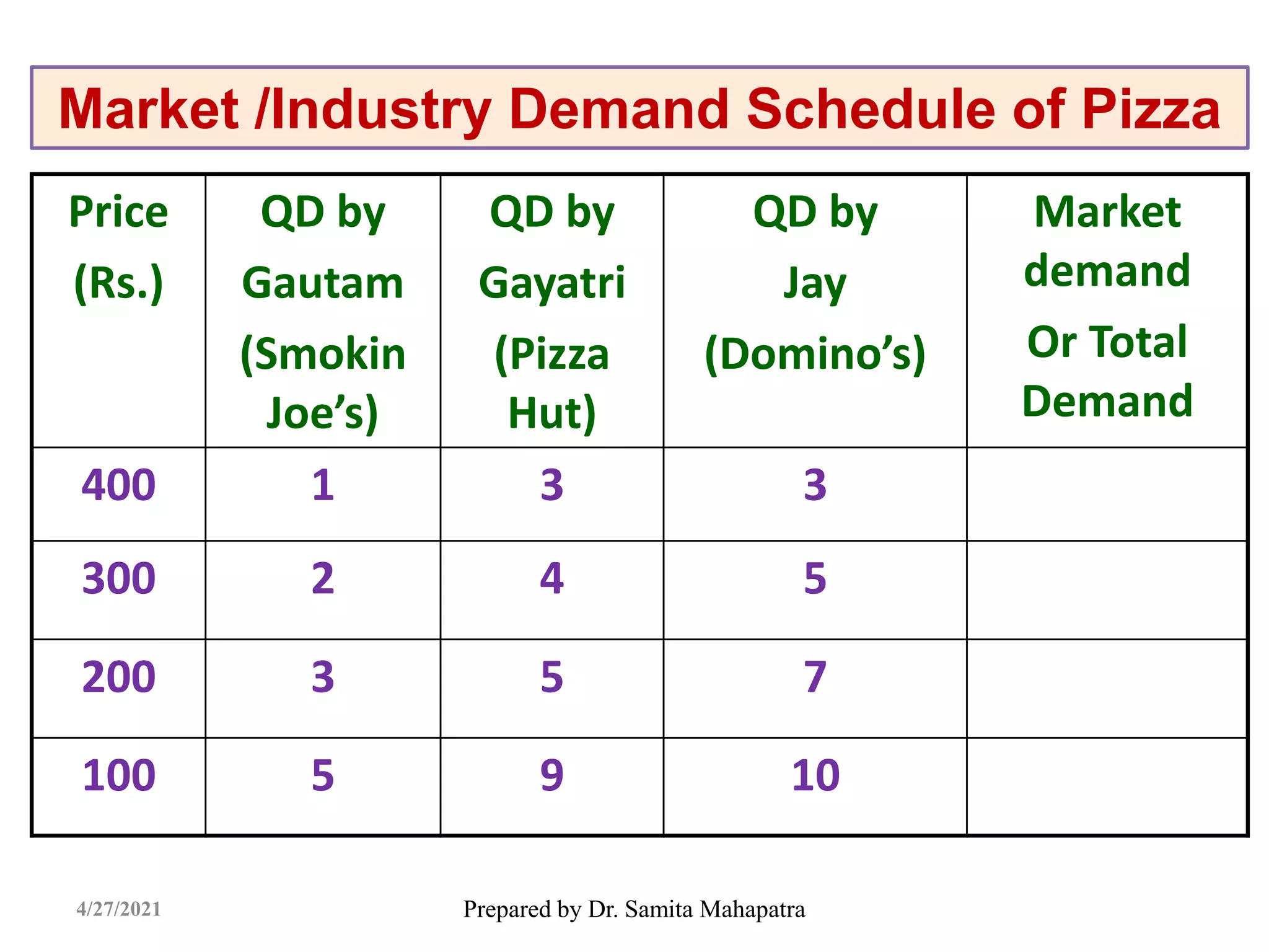 Prepared by Dr. Samita Mahapatra
Price
(Rs.)
QD by
Gautam
(Smokin
Joe’s)
QD by
Gayatri
(Pizza
Hut)
QD by
Jay
(Domino’s)
Market
demand
Or Total
Demand
400 1 3 3
300 2 4 5
200 3 5 7
100 5 9 10
Market /Industry Demand Schedule of Pizza
4/27/2021
 