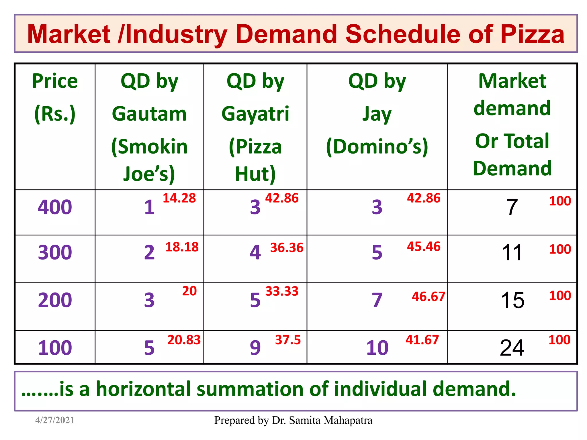 Prepared by Dr. Samita Mahapatra
Price
(Rs.)
QD by
Gautam
(Smokin
Joe’s)
QD by
Gayatri
(Pizza
Hut)
QD by
Jay
(Domino’s)
Market
demand
Or Total
Demand
400 1 3 3 7
300 2 4 5 11
200 3 5 7 15
100 5 9 10 24
Market /Industry Demand Schedule of Pizza
4/27/2021
….…is a horizontal summation of individual demand.
14.28 42.86 42.86 100
18.18 36.36 45.46 100
20 33.33 46.67 100
100
20.83 37.5 41.67
 