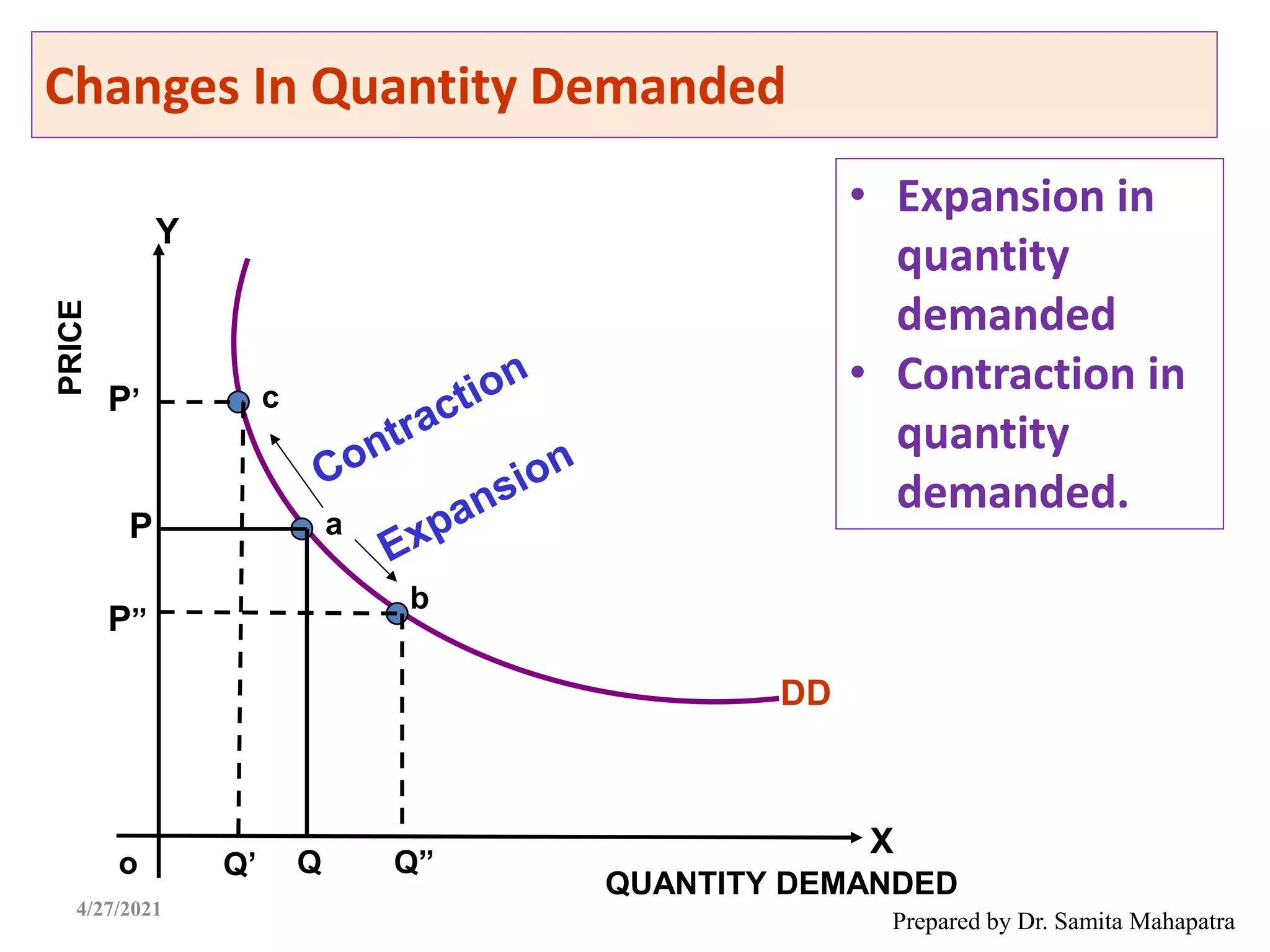 Changes In Quantity Demanded
• Expansion in
quantity
demanded
• Contraction in
quantity
demanded.
Prepared by Dr. Samita Mahapatra
4/27/2021
QUANTITY DEMANDED
X
Y
PRICE
o
DD
b
c
a
P’
P”
P
Q’ Q Q”
 