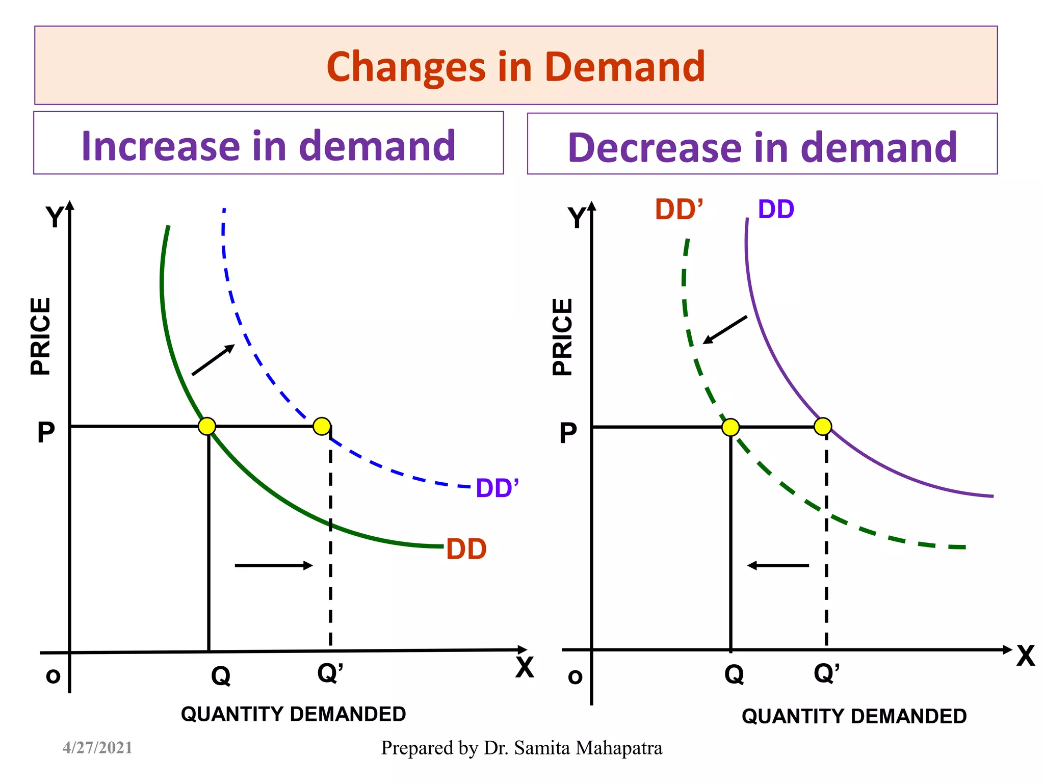 Changes in Demand
Prepared by Dr. Samita Mahapatra
4/27/2021
Increase in demand Decrease in demand
QUANTITY DEMANDED
X
Y
PRICE
P
Q Q’
o
DD
DD’
X
Y
PRICE
P
Q Q’
o
DD’ DD
QUANTITY DEMANDED
 