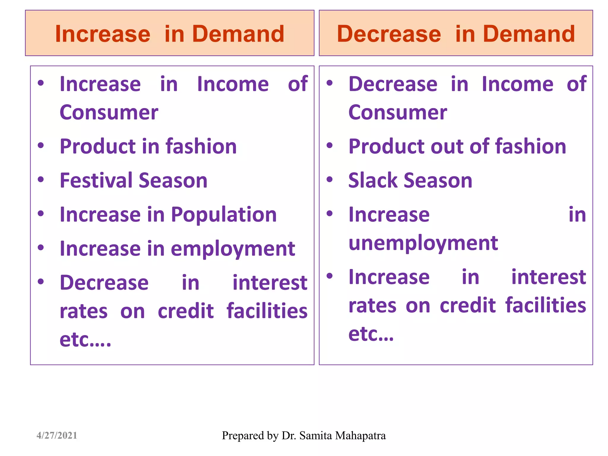 Increase in Demand
• Increase in Income of
Consumer
• Product in fashion
• Festival Season
• Increase in Population
• Increase in employment
• Decrease in interest
rates on credit facilities
etc….
Prepared by Dr. Samita Mahapatra
4/27/2021
Decrease in Demand
• Decrease in Income of
Consumer
• Product out of fashion
• Slack Season
• Increase in
unemployment
• Increase in interest
rates on credit facilities
etc…
 