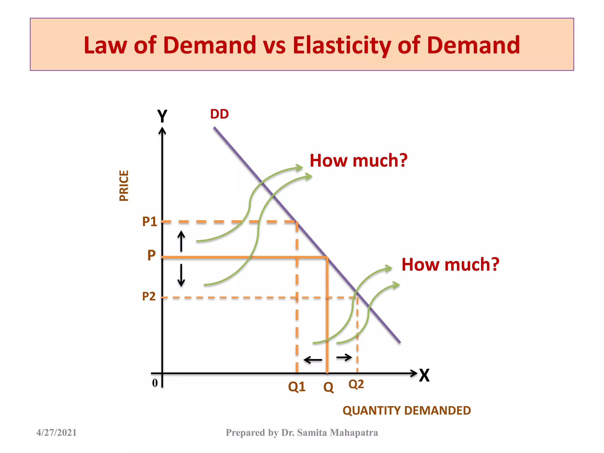 Law of Demand vs Elasticity of Demand
4/27/2021 Prepared by Dr. Samita Mahapatra
0
DD
P
Q
P1
Q1
PRICE
QUANTITY DEMANDED
Y
X
Q2
P2
How much?
How much?
 