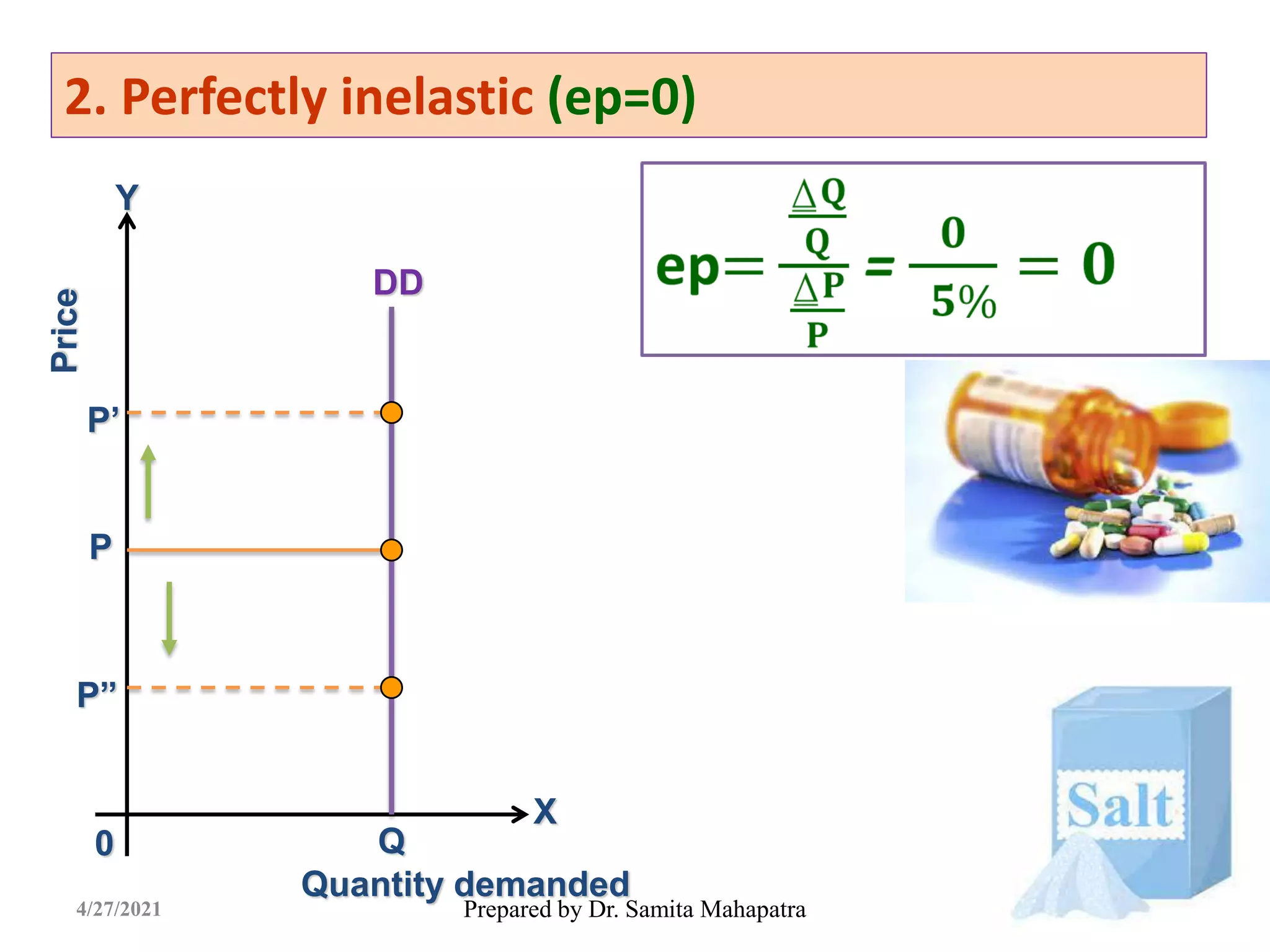 2. Perfectly inelastic (ep=0)
Prepared by Dr. Samita Mahapatra
X
Y
Quantity demanded
Price
DD
Q
P
P’
P”
0
4/27/2021
 