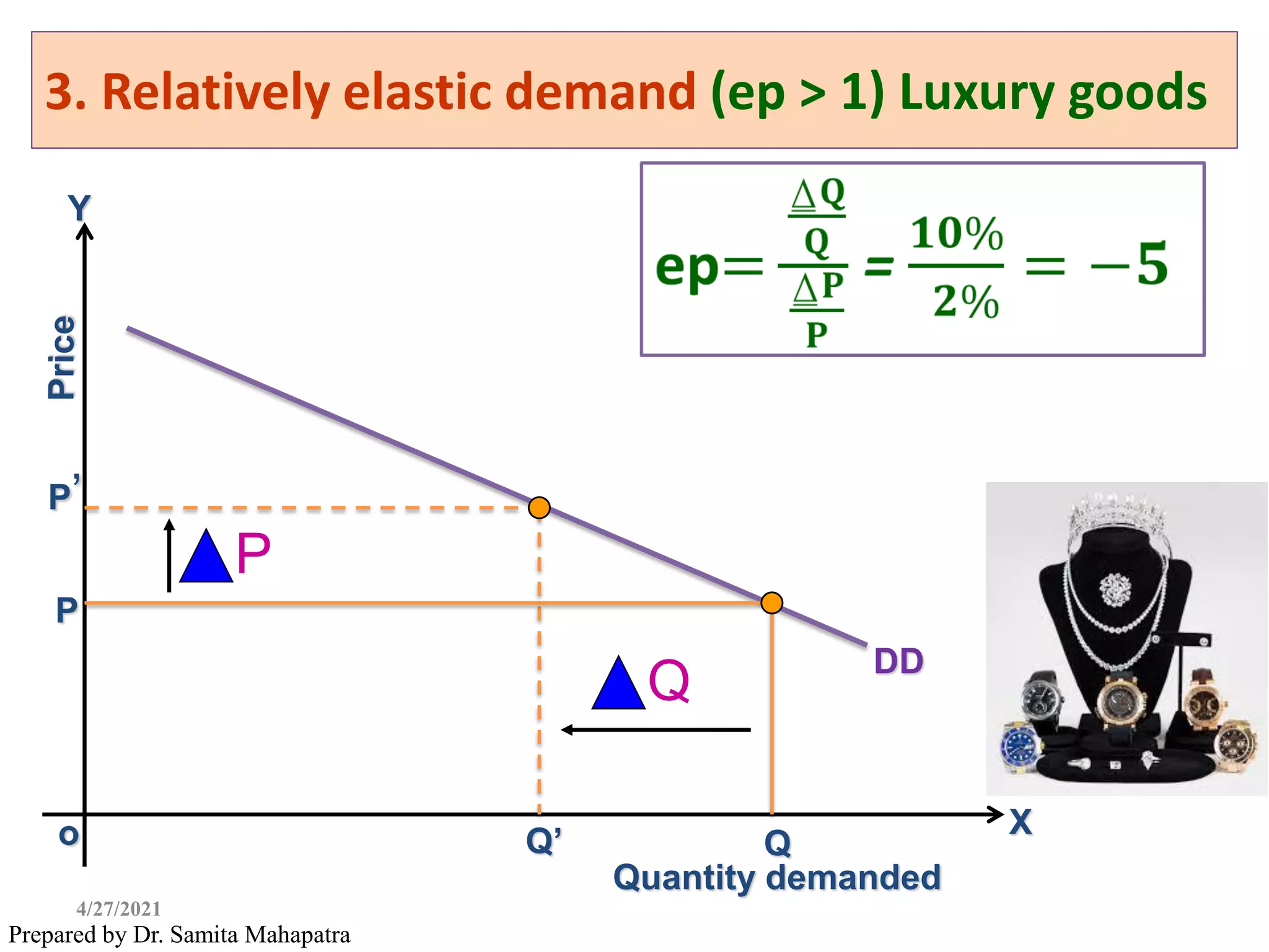 3. Relatively elastic demand (ep > 1) Luxury goods
Prepared by Dr. Samita Mahapatra
X
Y
Quantity demanded
Price
DD
Q
Q’
P
P’
Q
P
o
4/27/2021
 