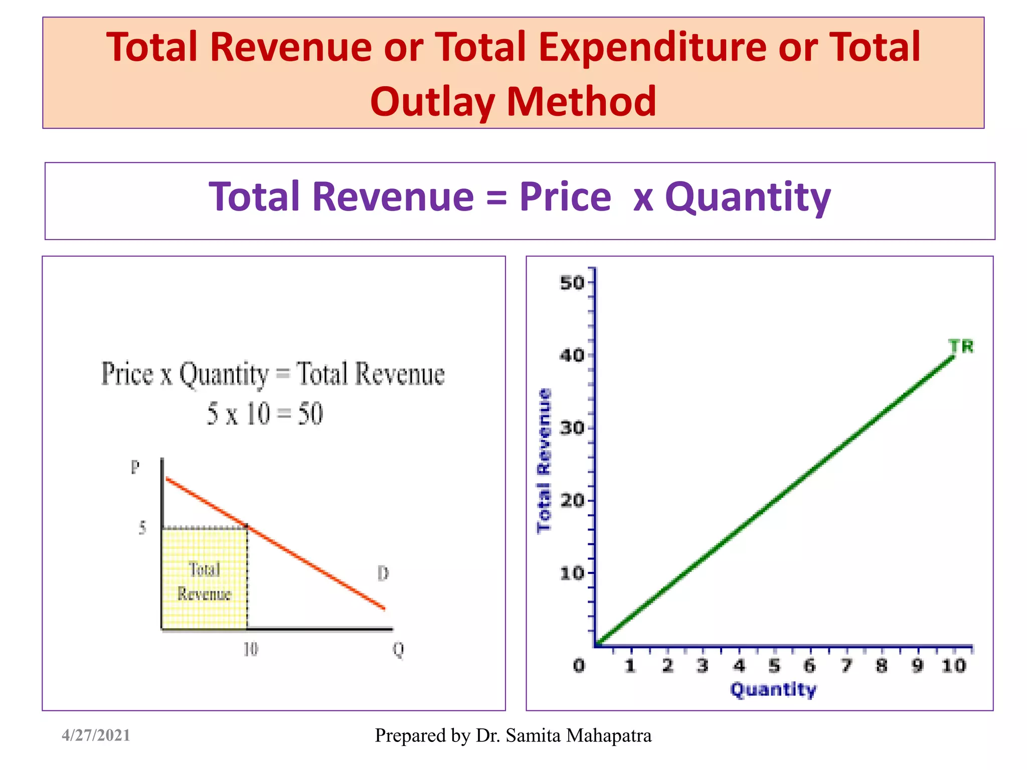 Total Revenue or Total Expenditure or Total
Outlay Method
Total Revenue = Price x Quantity
Prepared by Dr. Samita Mahapatra
4/27/2021
 