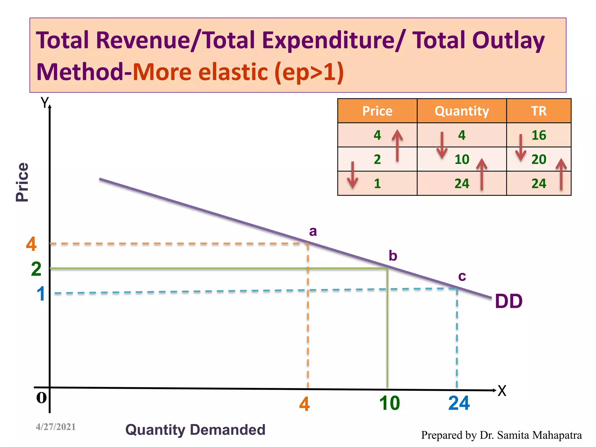 Total Revenue/Total Expenditure/ Total Outlay
Method-More elastic (ep>1)
Prepared by Dr. Samita Mahapatra
o
DD
2
4
4 10
a
b
Price
Quantity Demanded
24
c
4/27/2021
1
Y
X
Price Quantity TR
4 4 16
2 10 20
1 24 24
 