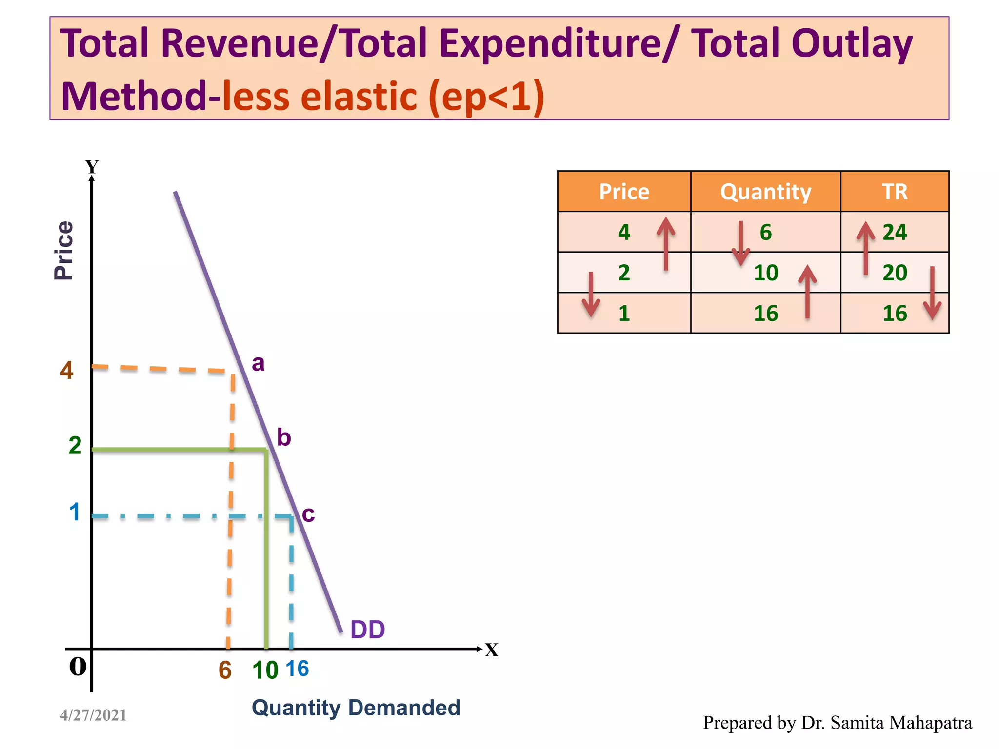 Total Revenue/Total Expenditure/ Total Outlay
Method-less elastic (ep<1)
Prepared by Dr. Samita Mahapatra
o
2
4
6 10
a
b
Price
Quantity Demanded
DD
1
16
c
4/27/2021
Y
X
Price Quantity TR
4 6 24
2 10 20
1 16 16
 
